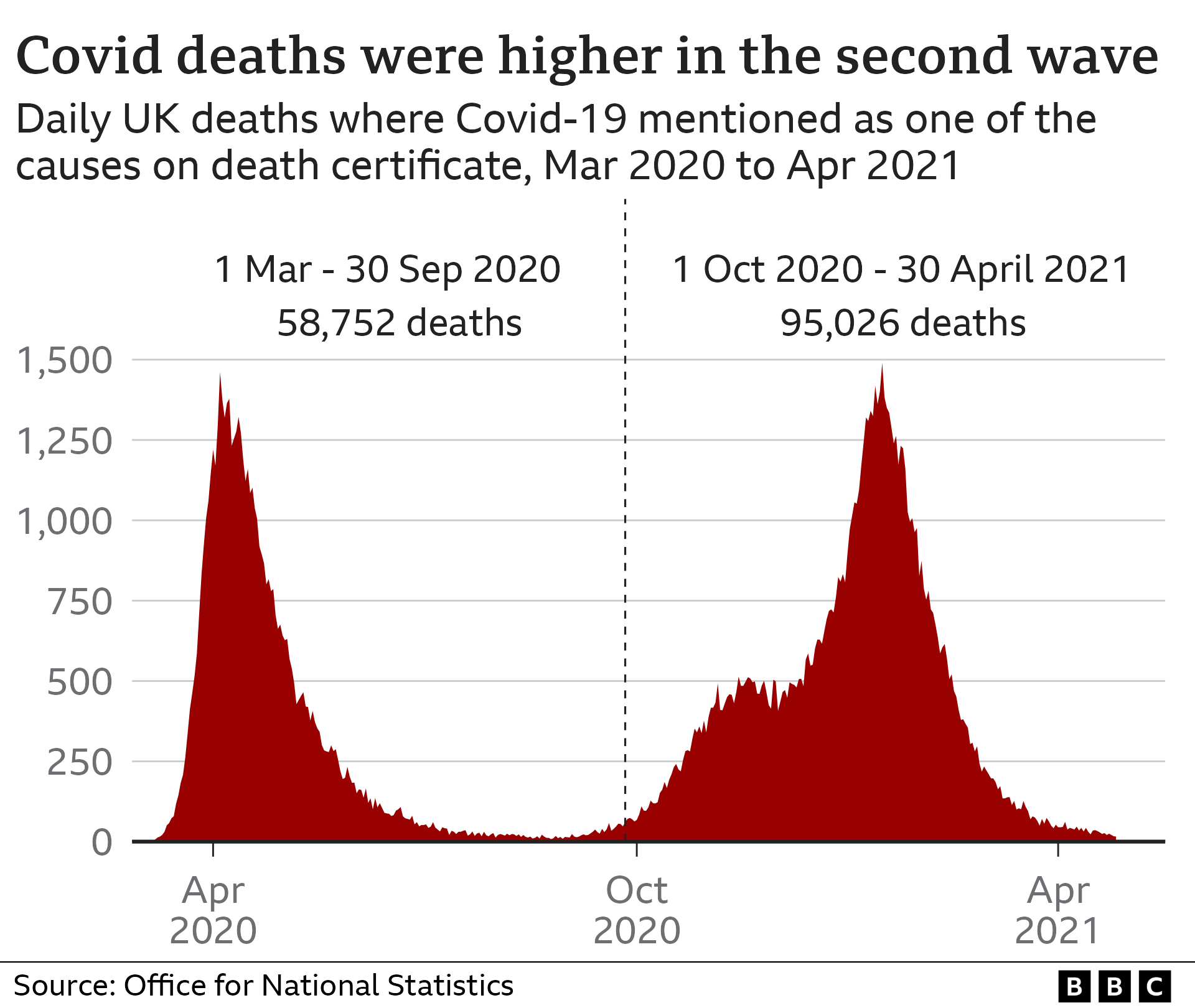 Graphs showing deaths in second wave