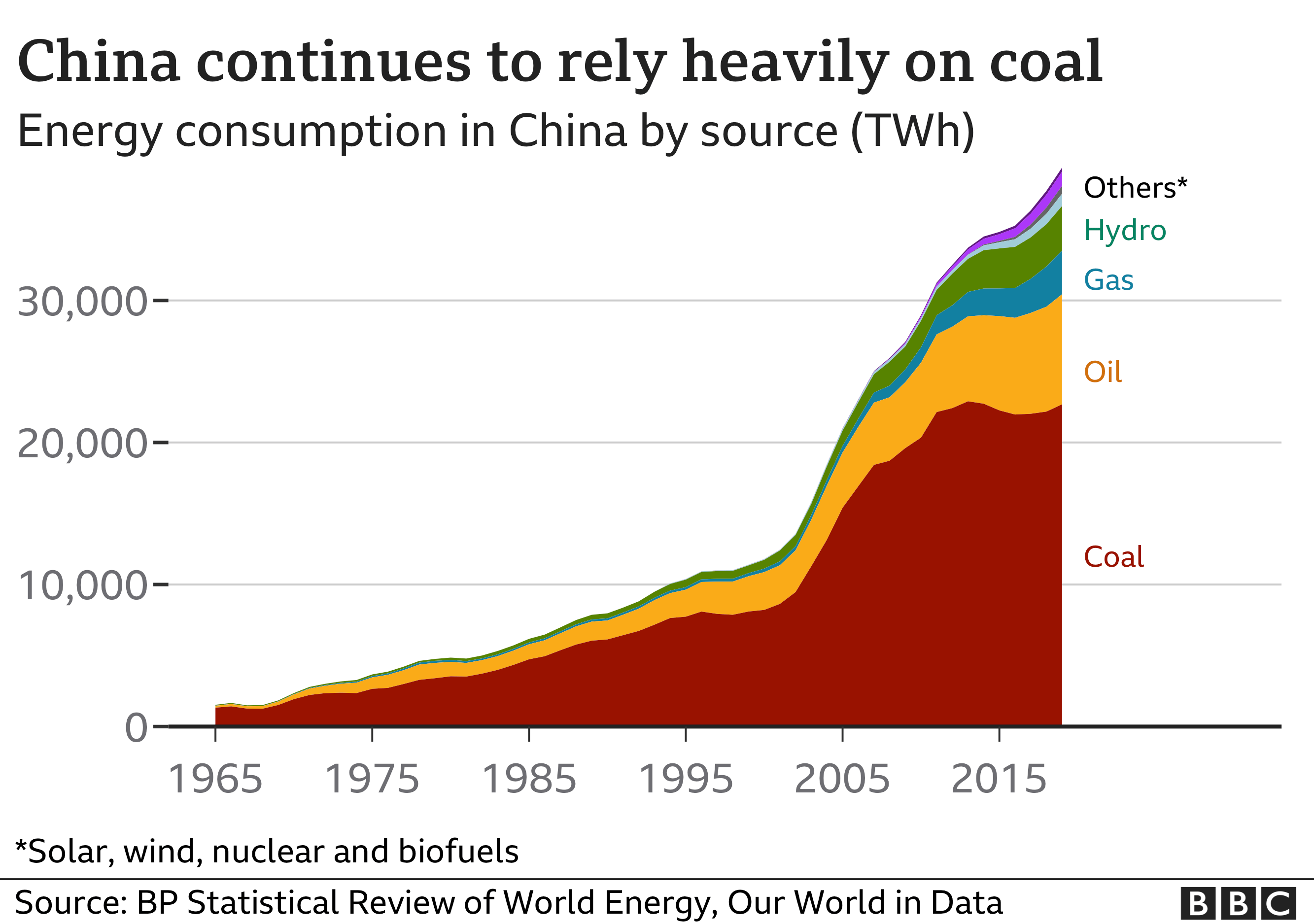 Graph showing China's dependence on coal