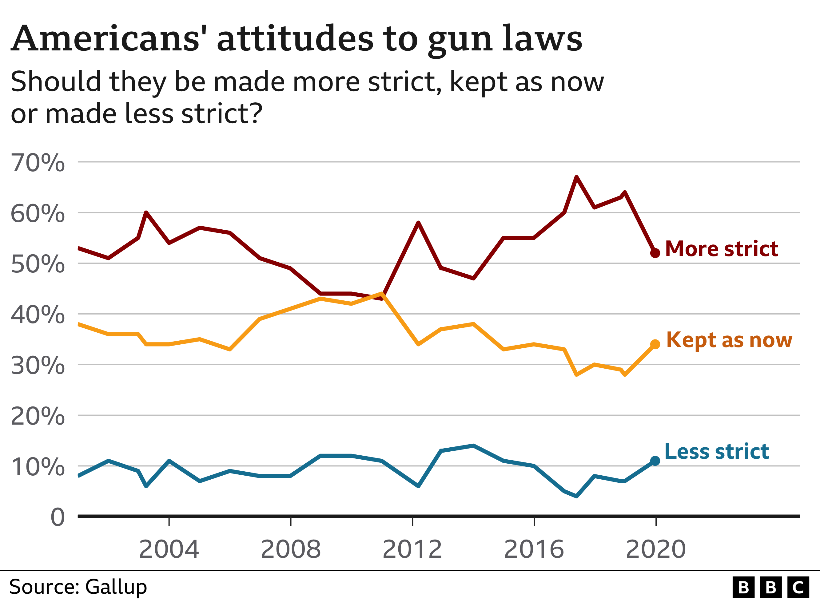 America's gun culture - in seven charts - BBC News