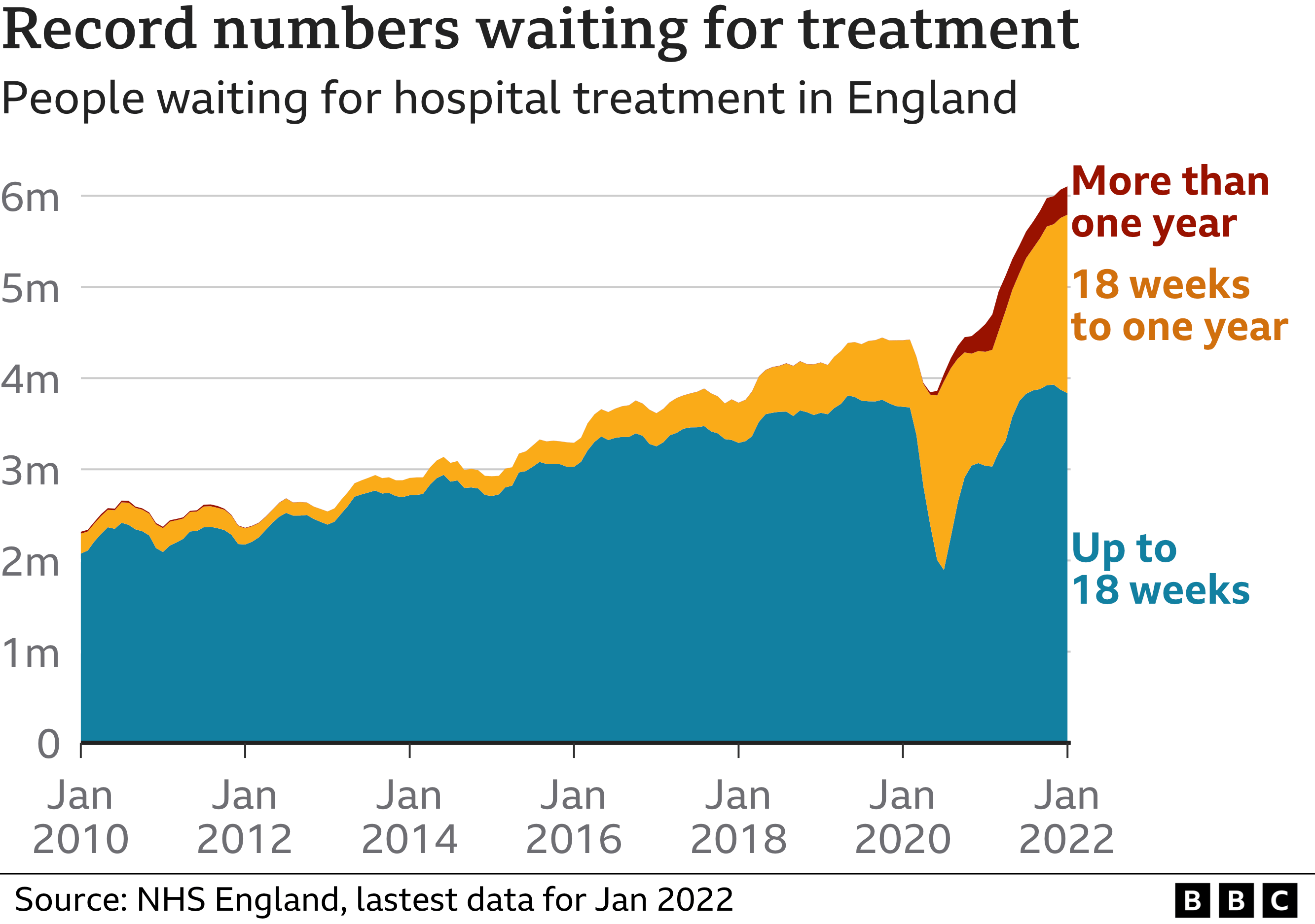 Chart showing numbers waiting for hospital treatment