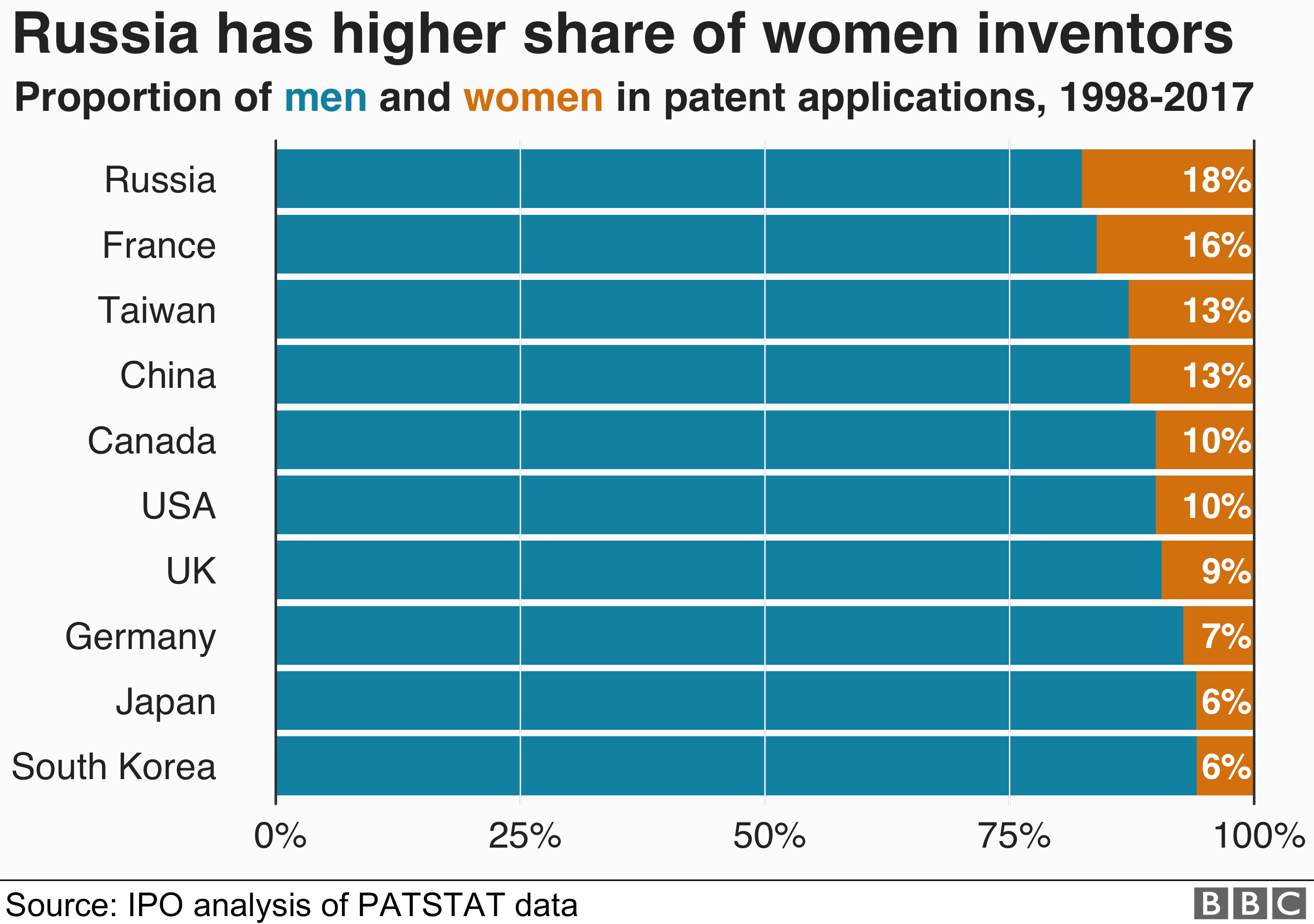 Chart showing that Russia has the highest proportion of female inventors
