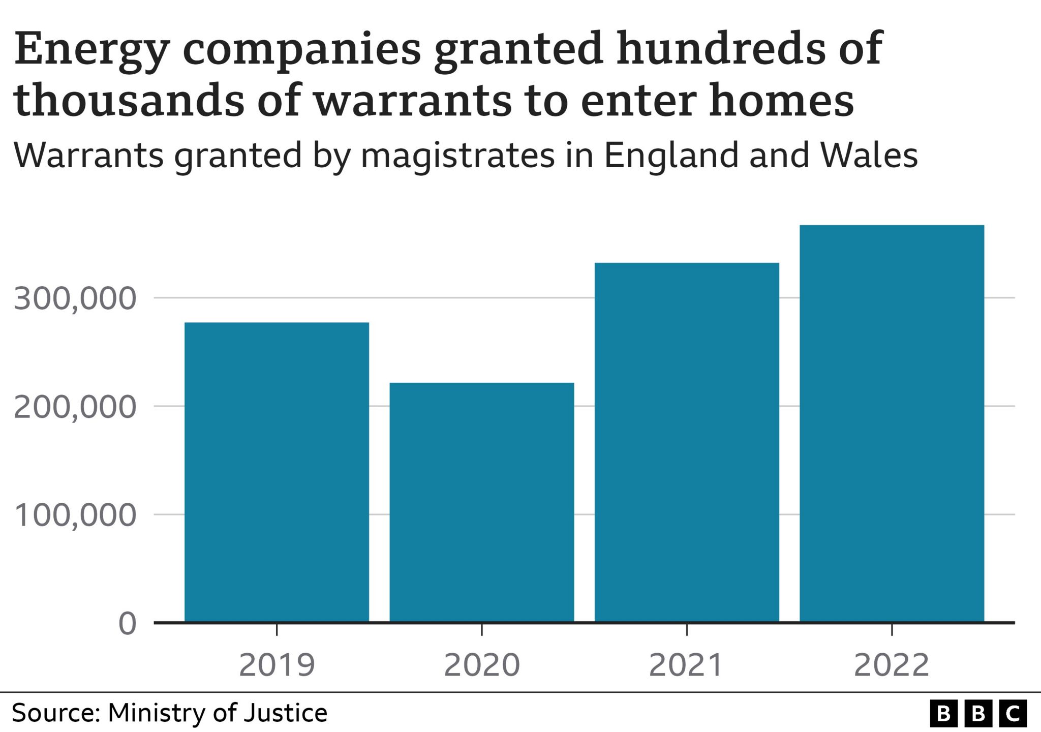 A bar chart showing the number of warrants granted to energy companies to enter homes in England and Wales, rising from just over 277000 in 2019 to just over 367000 in 2022 with a slight dip in 2020.