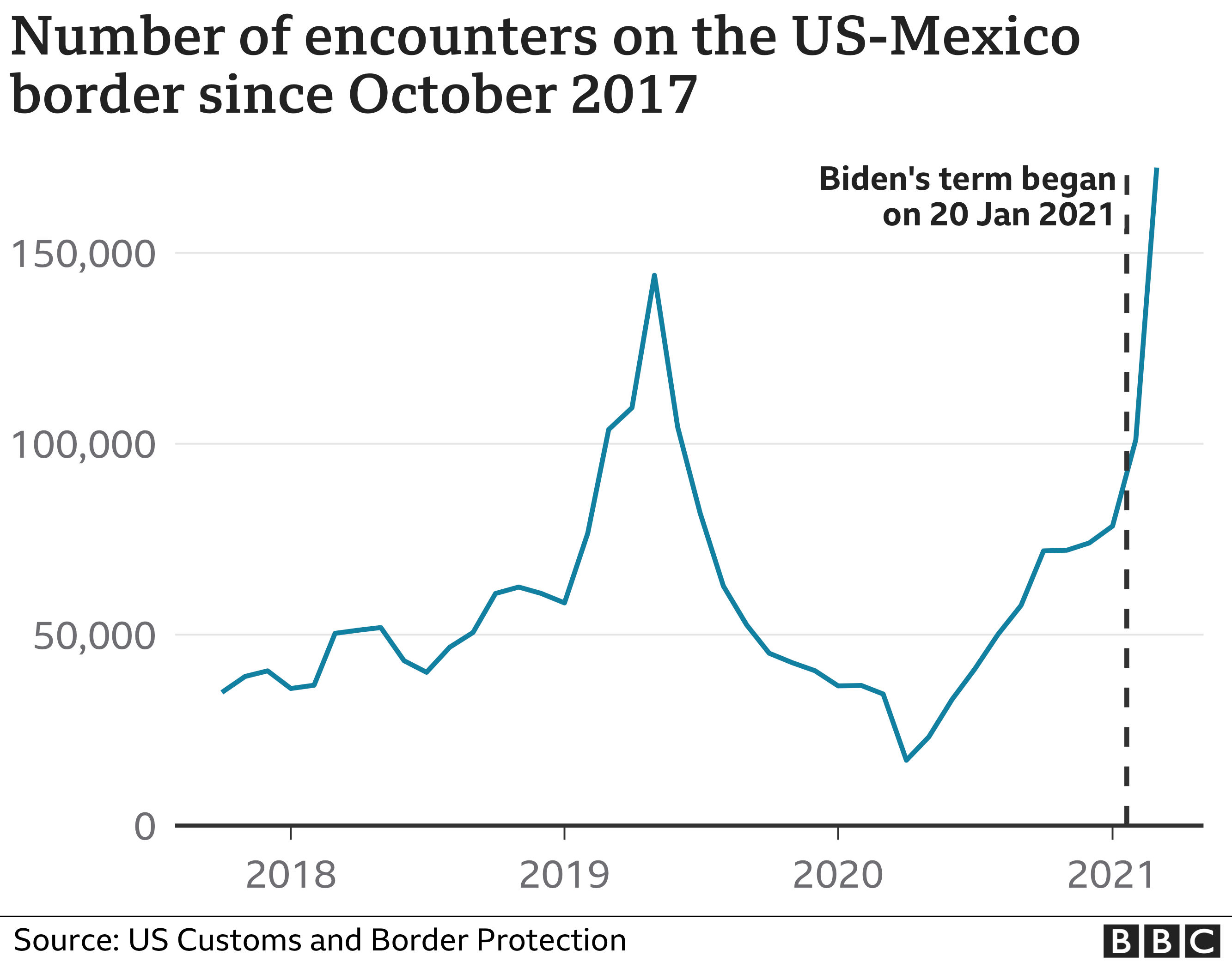 US southern border encounters 2018-2021