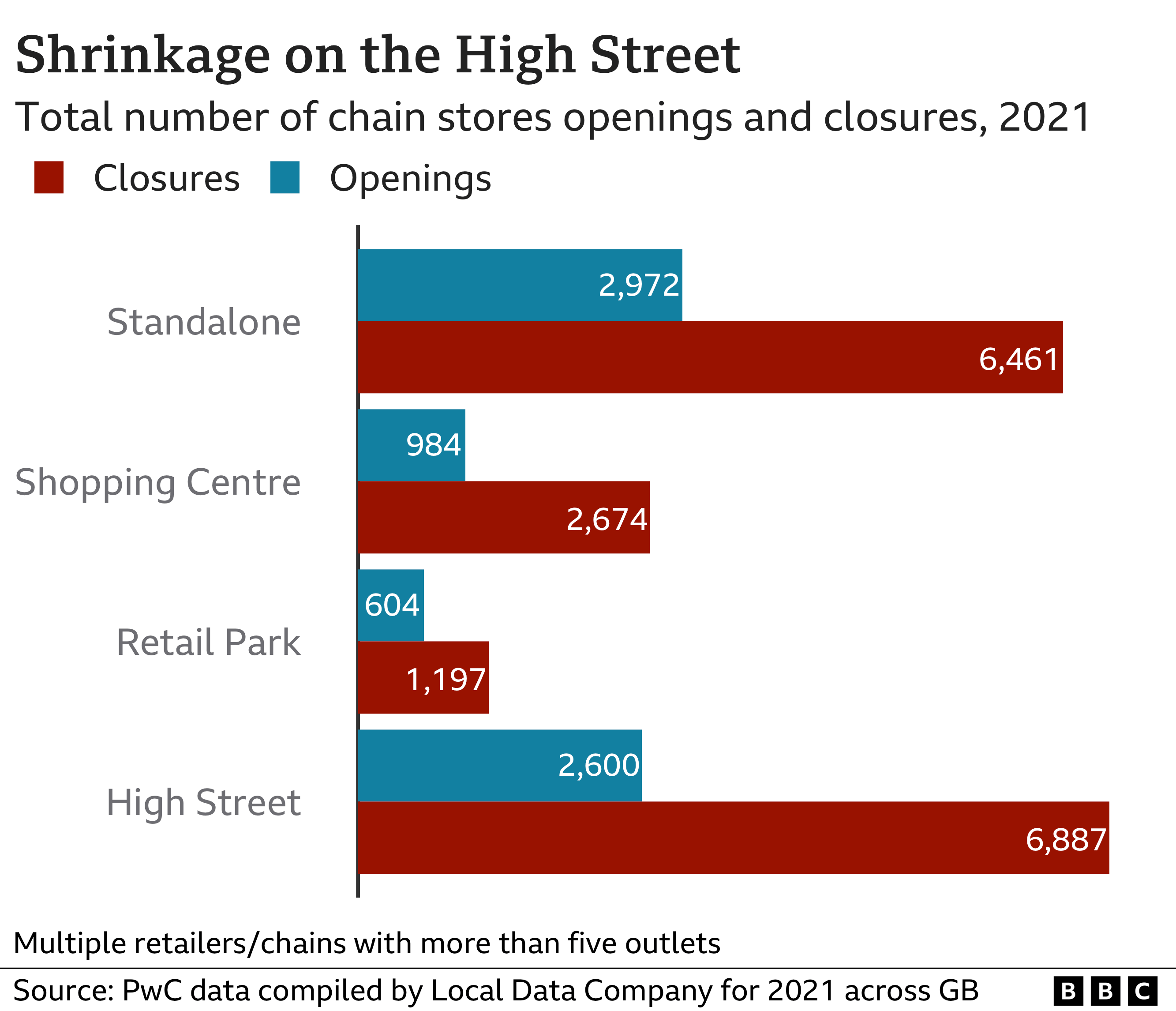 Chart on closures by location