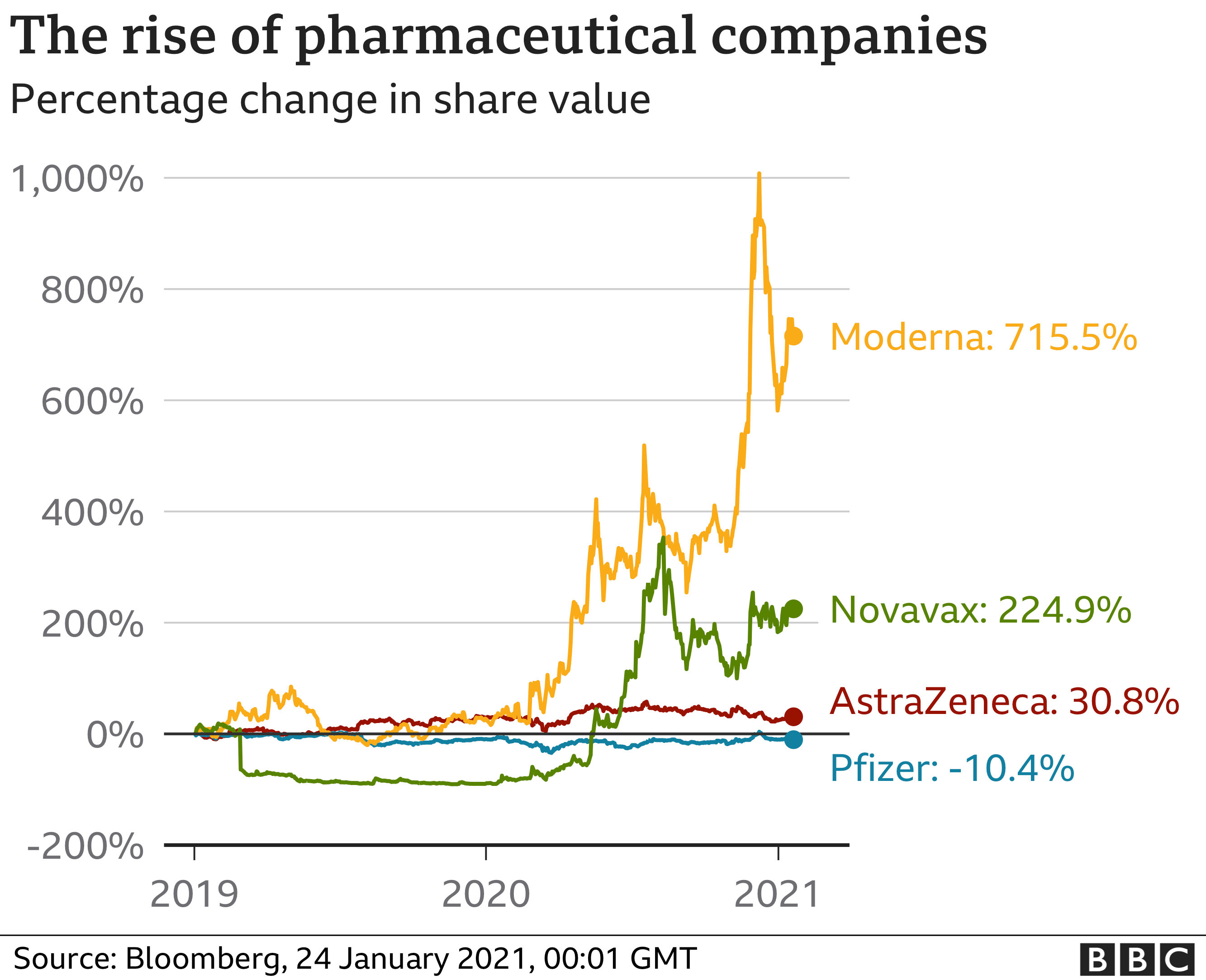 Pharmaceutical companies are the winners - Jan 2021