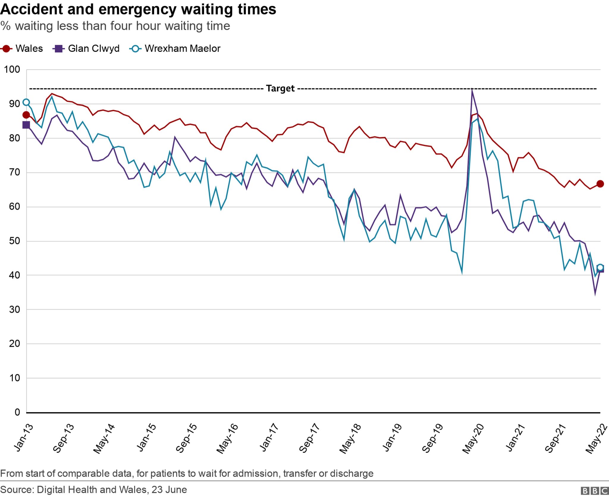 Emergency A&E waiting times chart