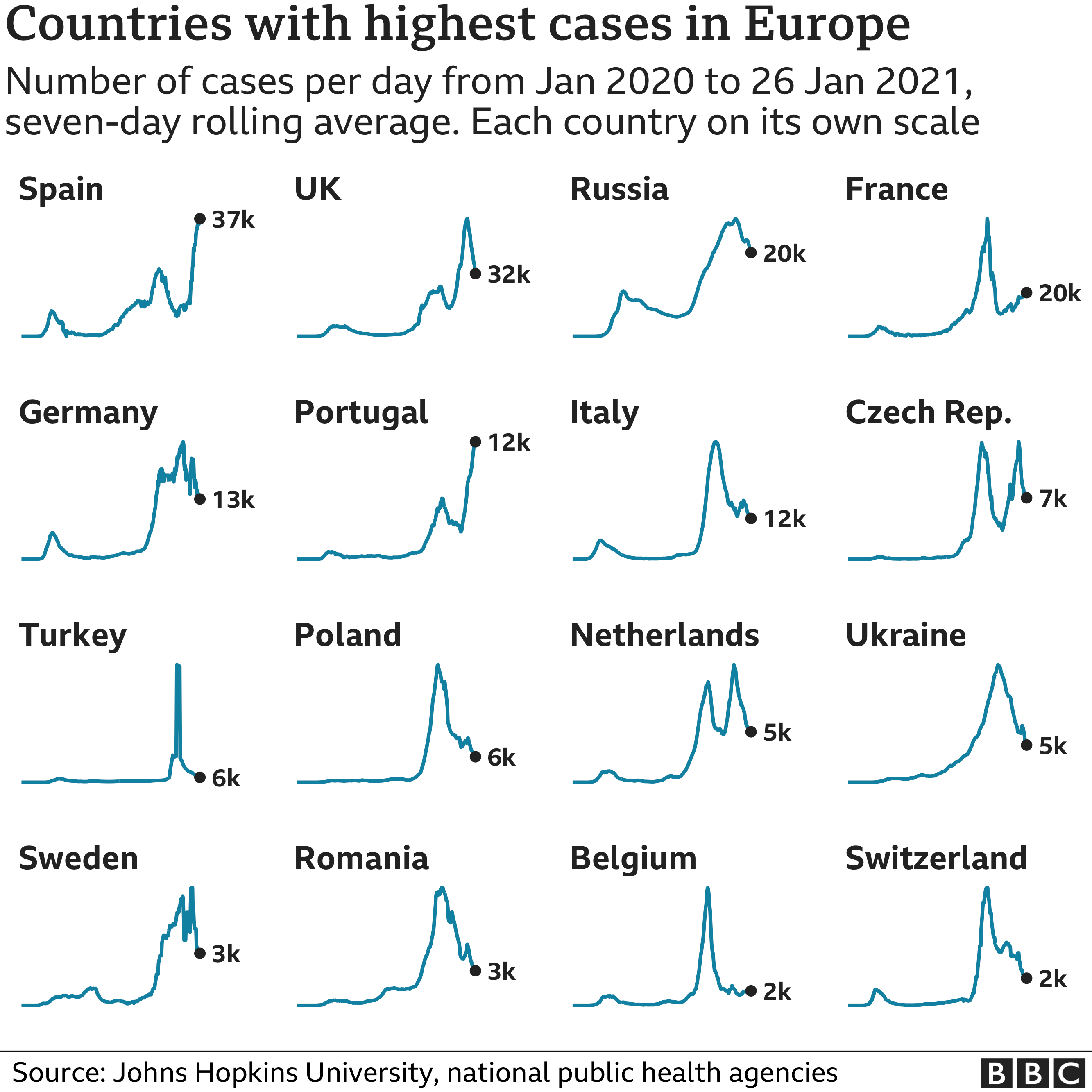 Chart showing the countries in Europe with the highest average number of cases in the last week