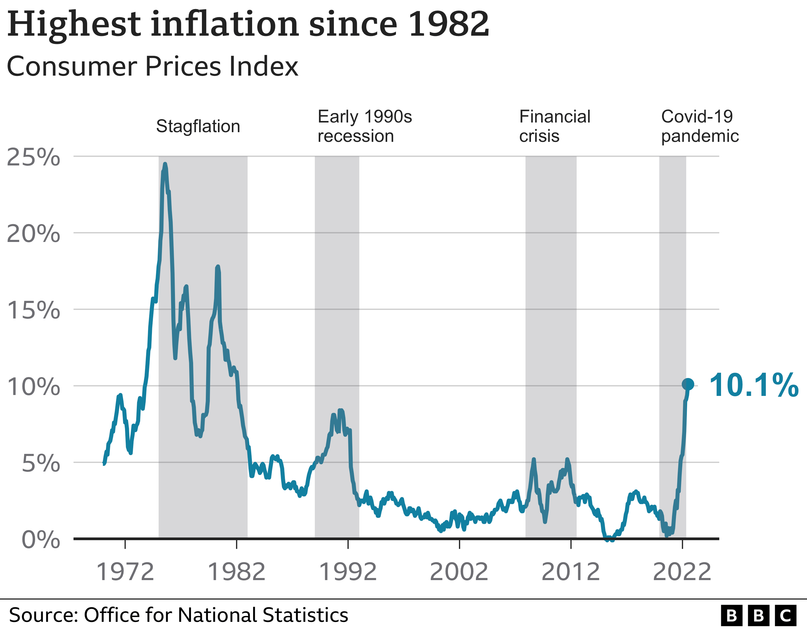 Graph showing UK inflation