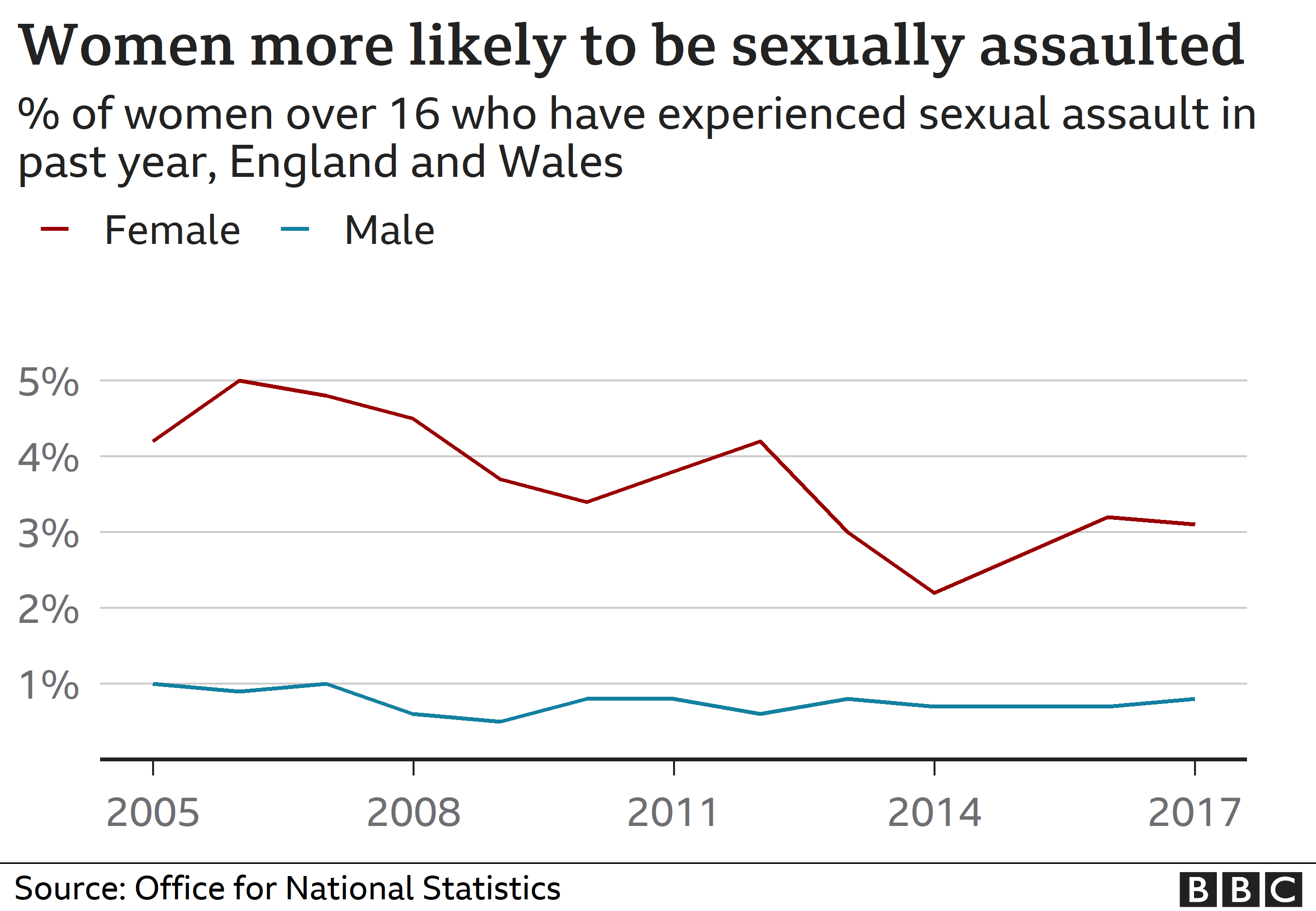 How Many Violent Attacks And Sexual Assaults On Women Are There Bbc News 3334