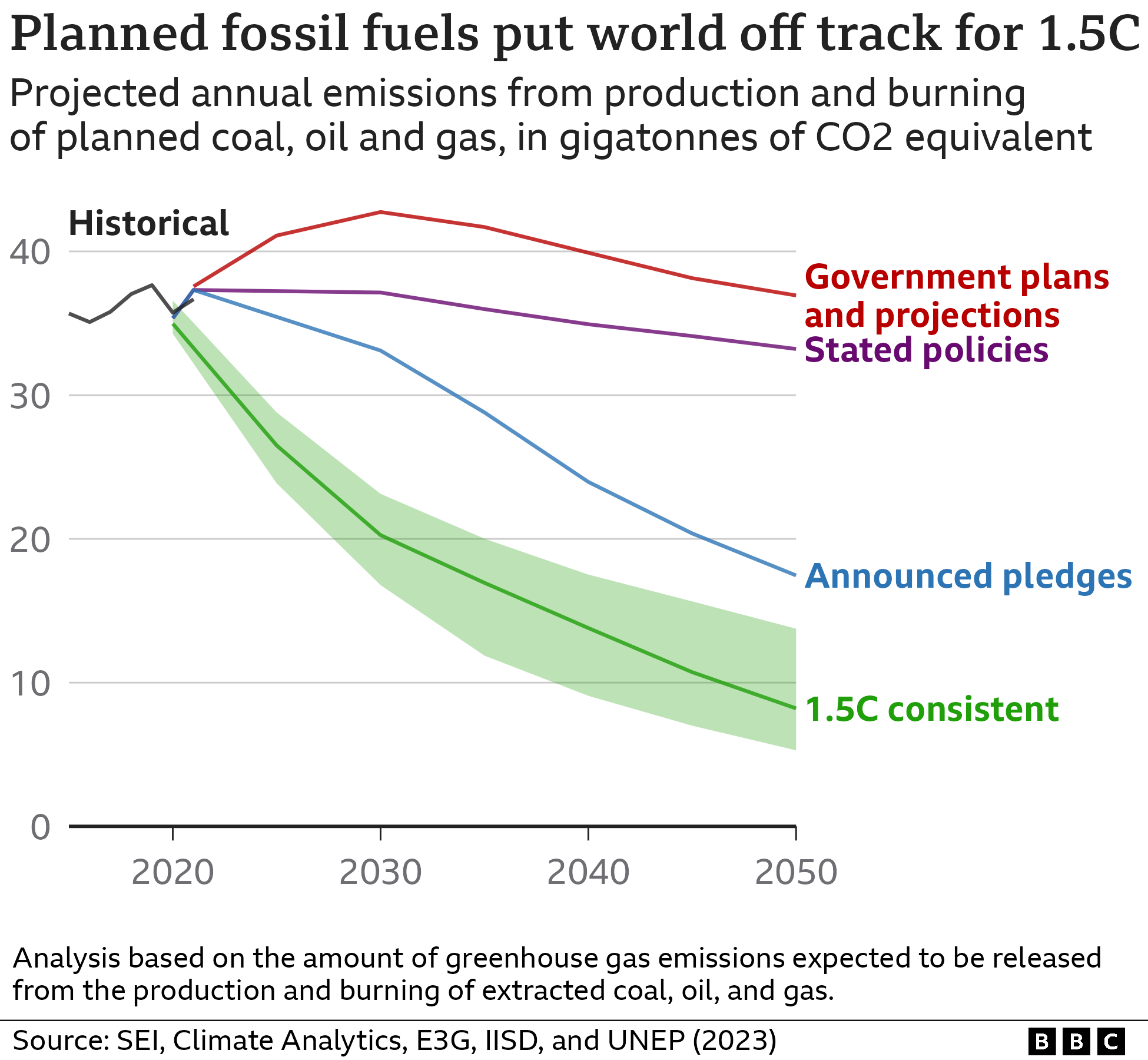 Planned fossil fuels put the world well off track for 1.5C. Line graph showing expected emissions to 2050 from fossil fuel production under four scenarios: government plans and projections (highest emissions), stated policies, announced pledges, and the scenario consistent with 1.5C (lowest emissions).