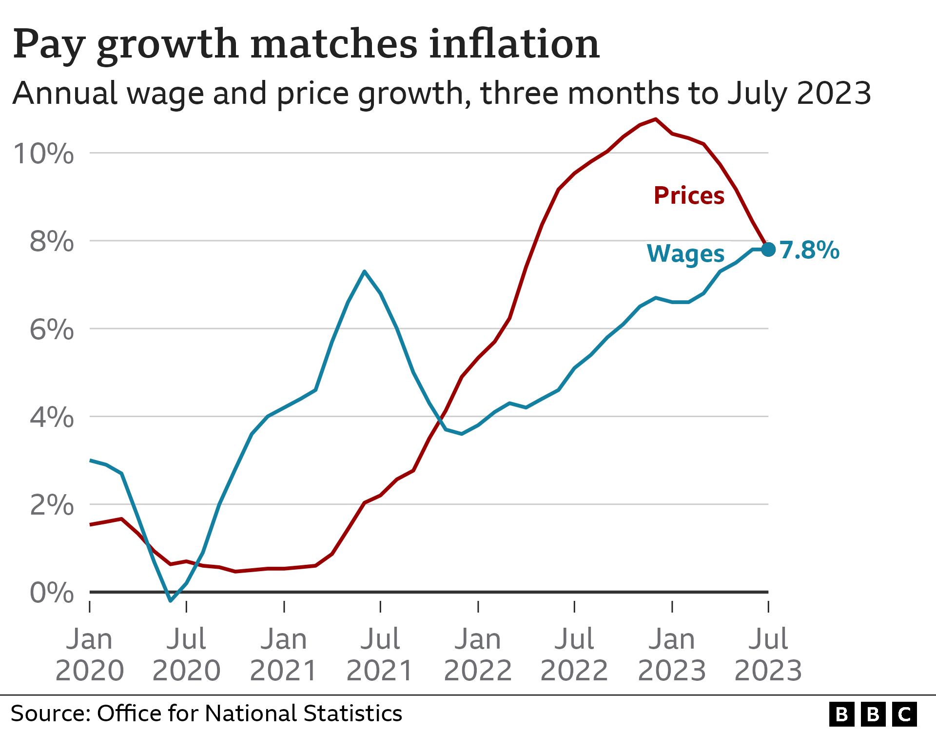Chart showing wages vs inflation