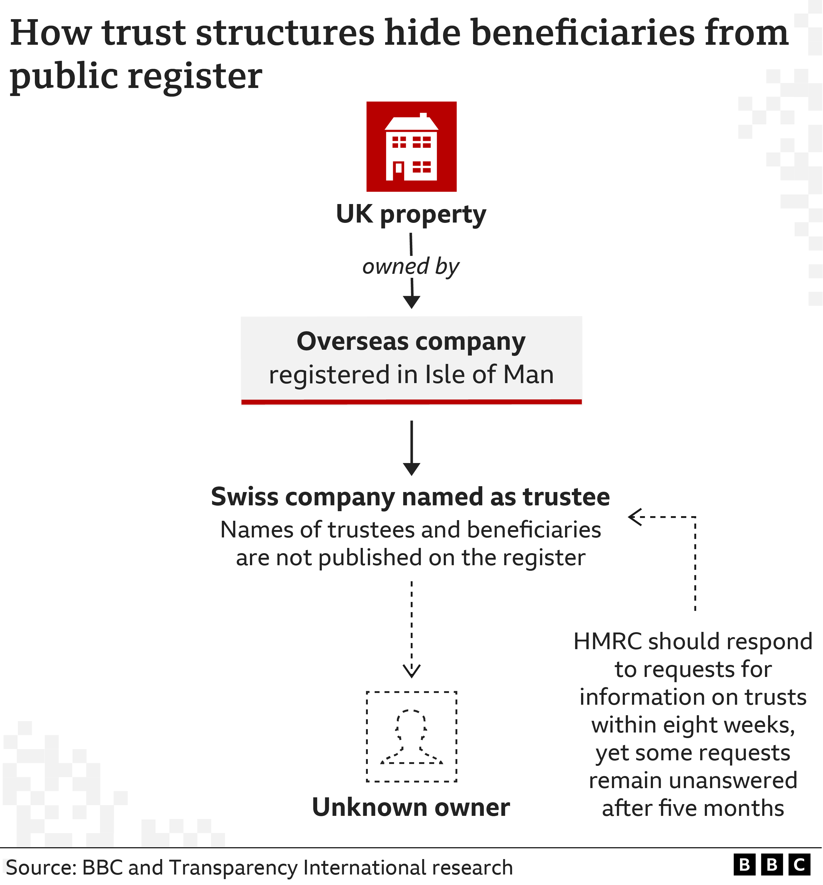 Flow chart showing that if a UK property is owned by an overseas company, which is owned by another overseas company through a trust structure, then it is exempt from publishing the individual owner.