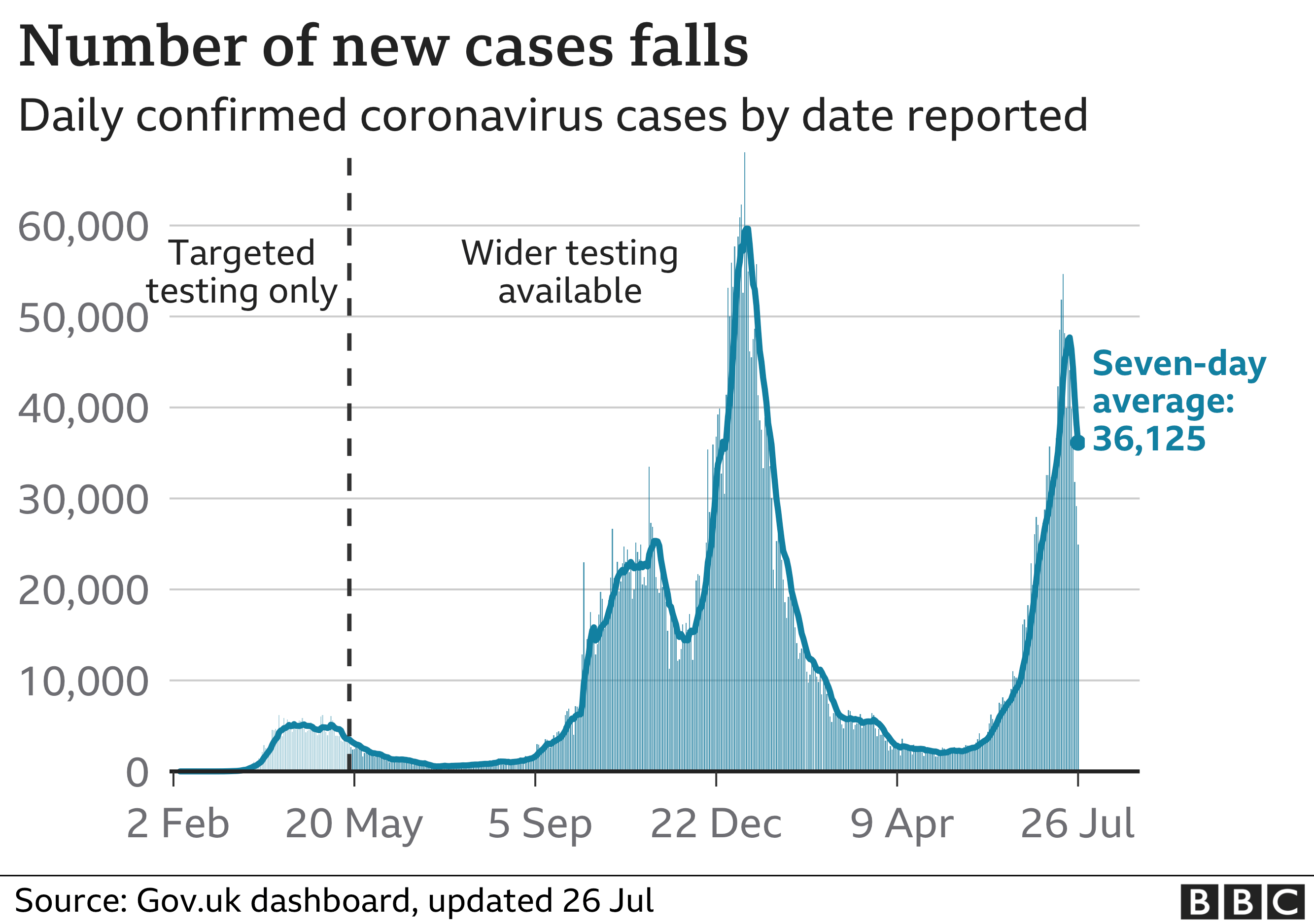 Chart shows number of new cases is falling. Updated 26 July.