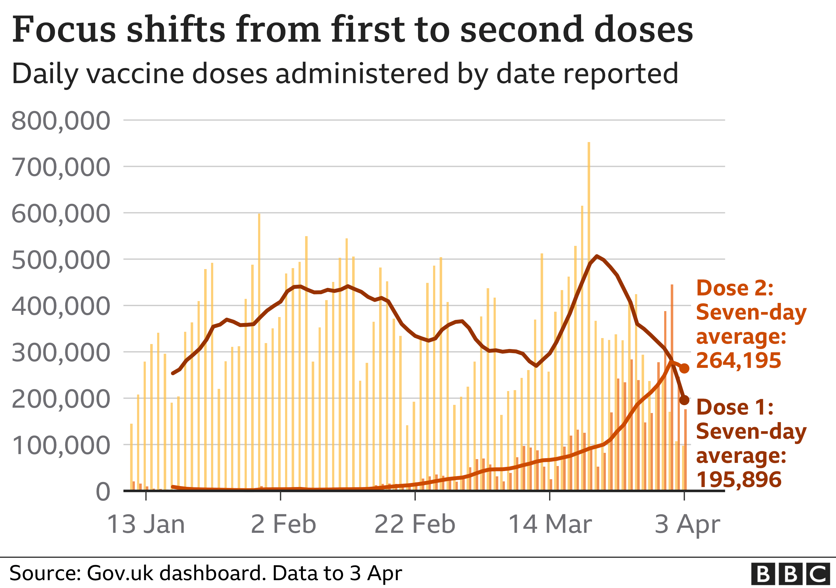 Graph showing first and second doses over time