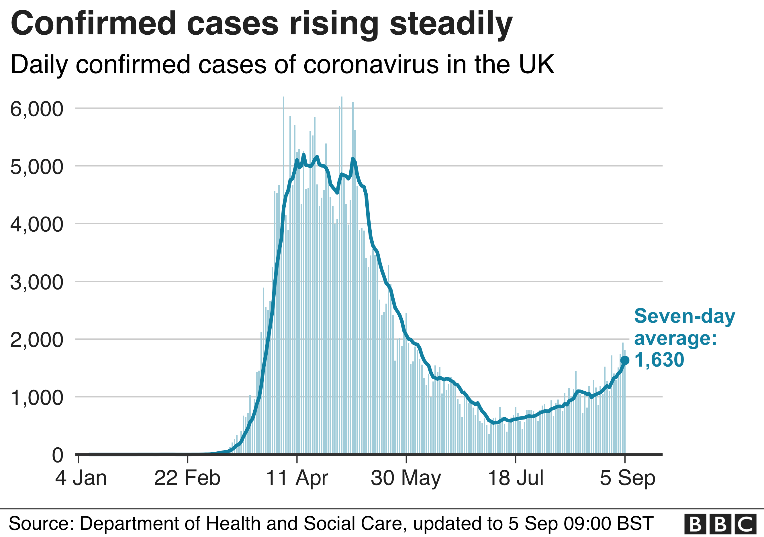 Graph showing rise in daily UK cases