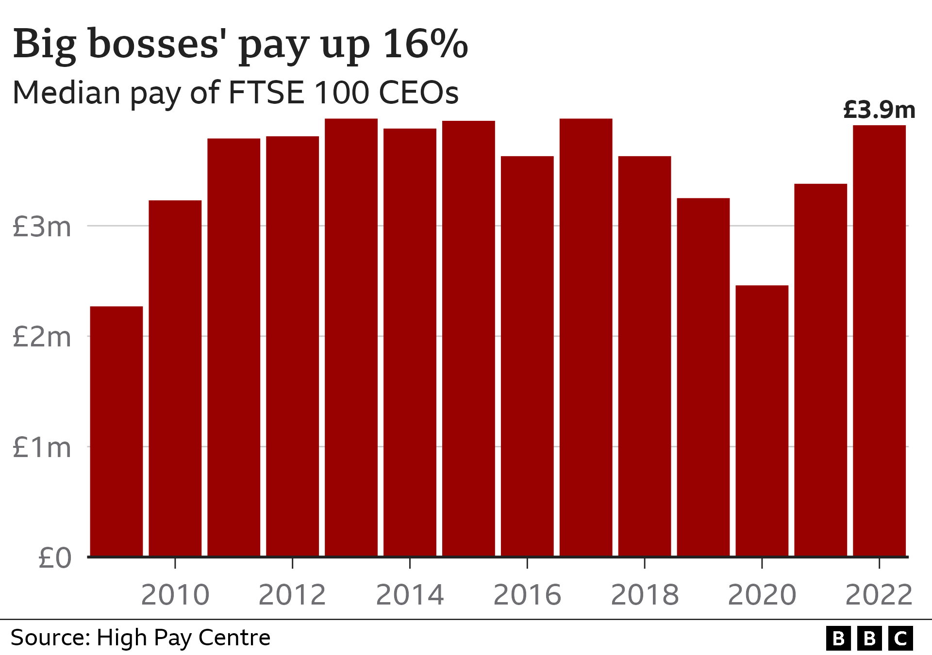 Гистограмма, показывающая медианную зарплату руководителей компаний из индекса FTSE 100, которая выросла с 3,38 млн фунтов стерлингов в 2021 году до 3,91 млн фунтов стерлингов в 2022 году.