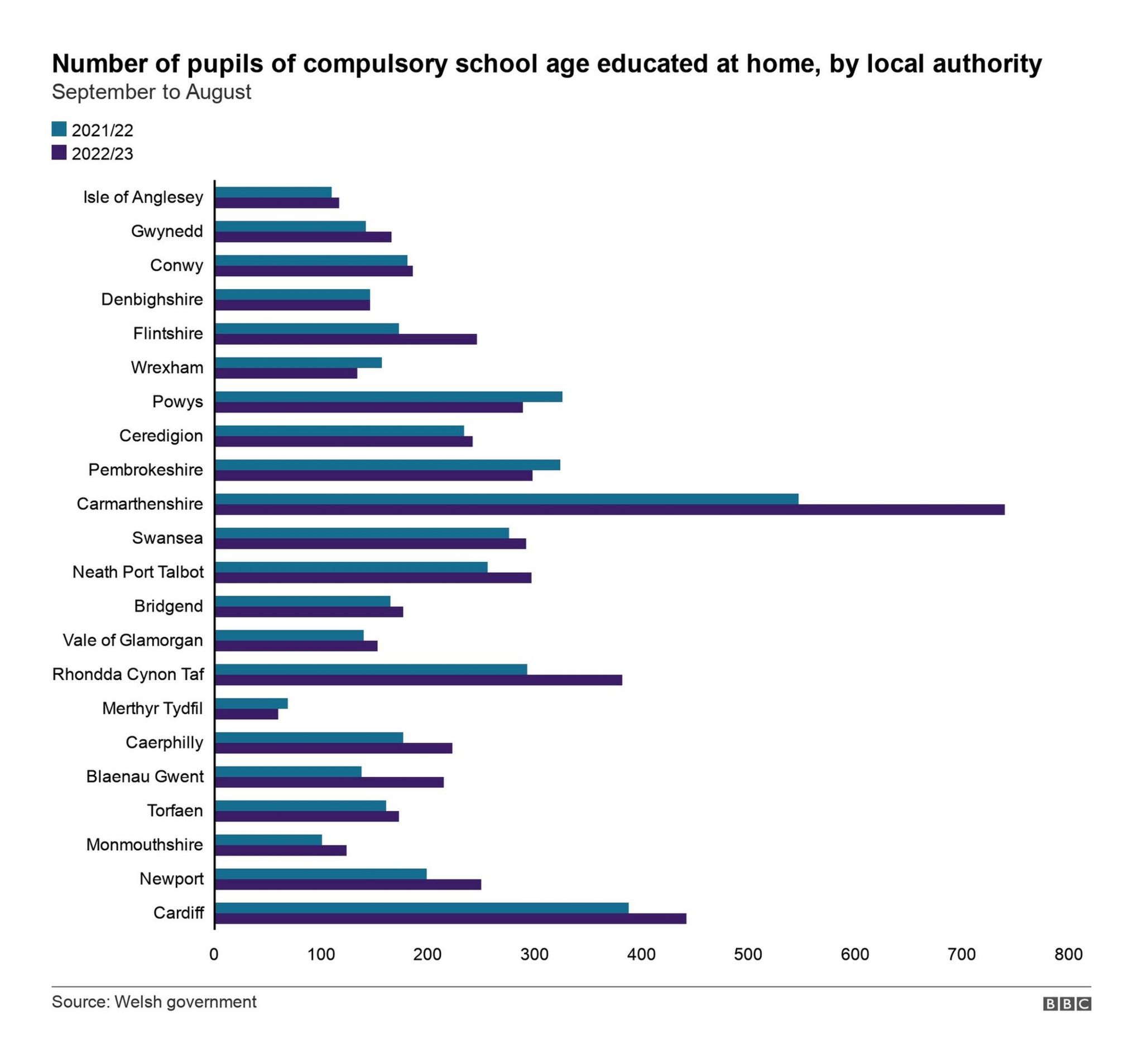 Graph showing the number of pupils of compulsory school age educated at home by local authority over the last two years