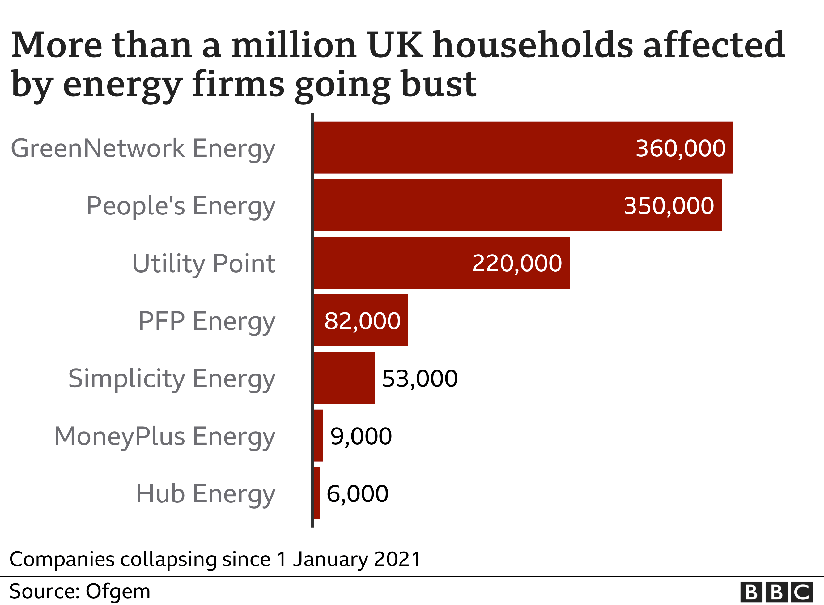 Развалились энергетические компании Великобритании