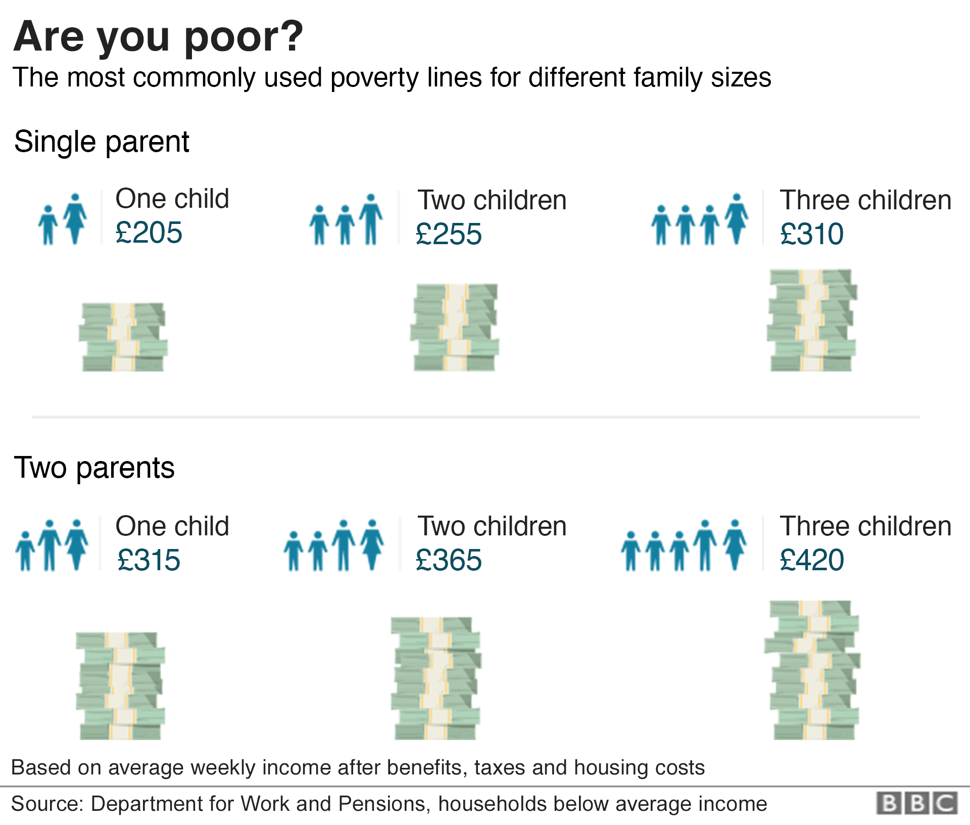 Poverty lines chart
