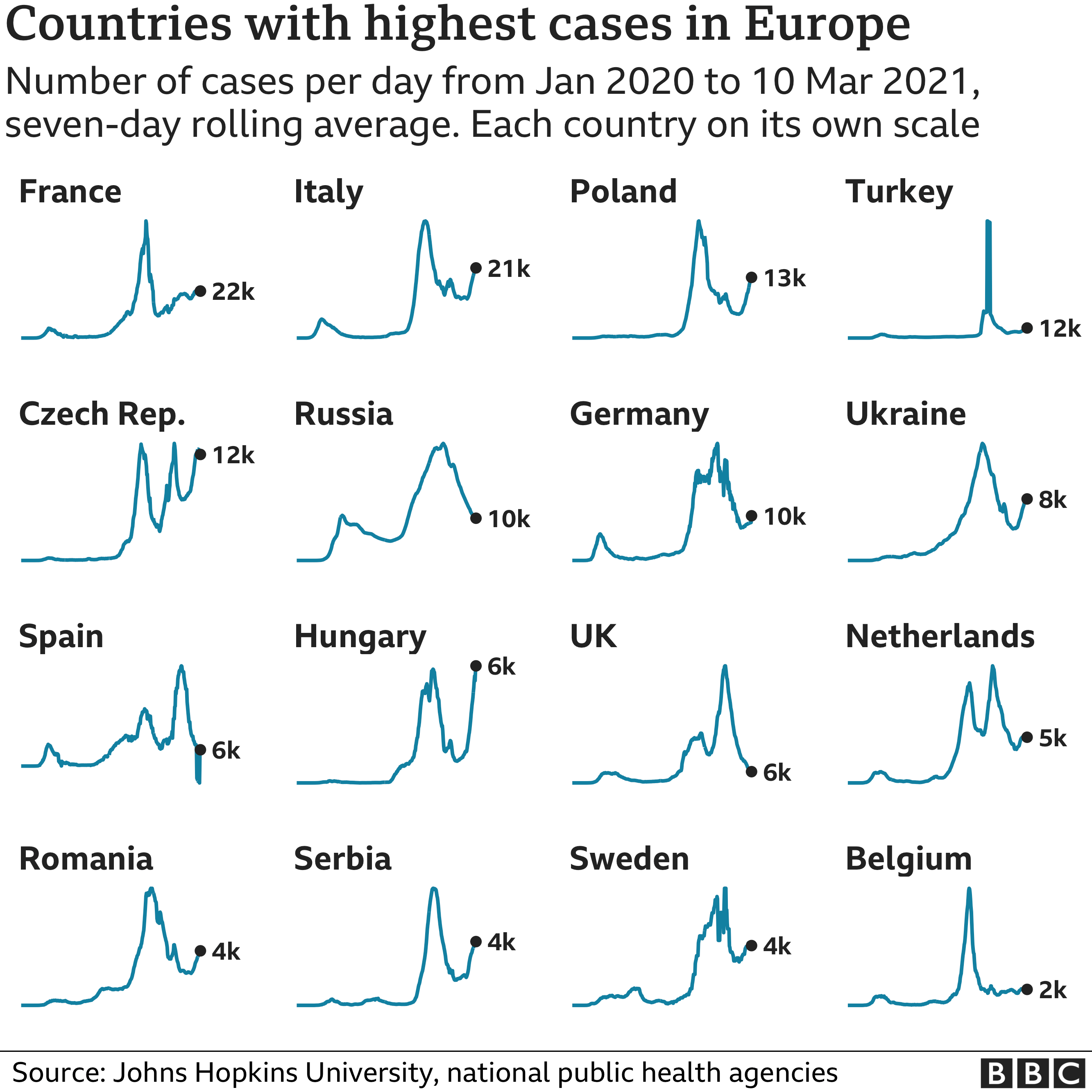 Chart showing the countries in Europe with the highest average number of cases in the last week. Updated 12 March.