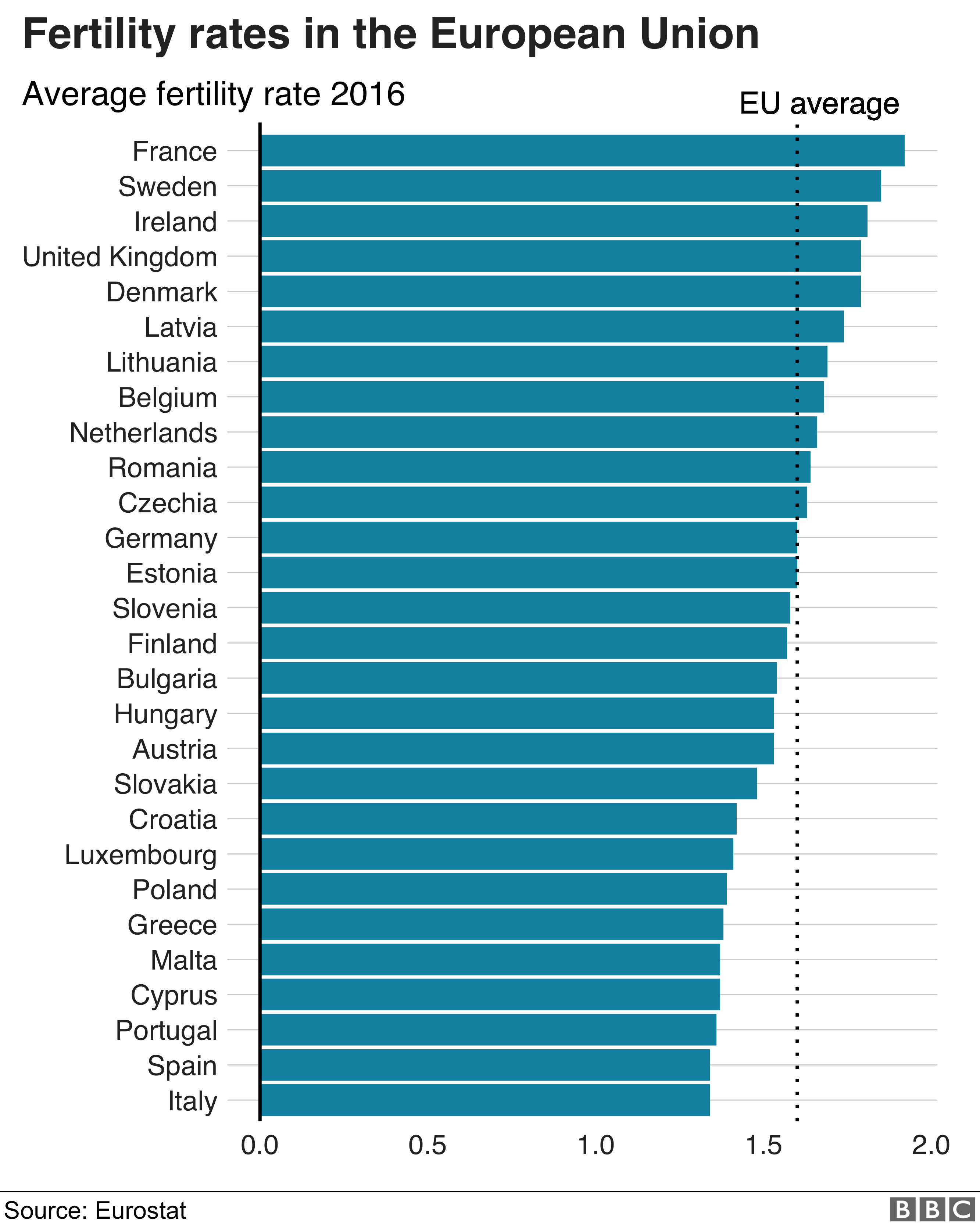 Fertility rates in EU, graphic