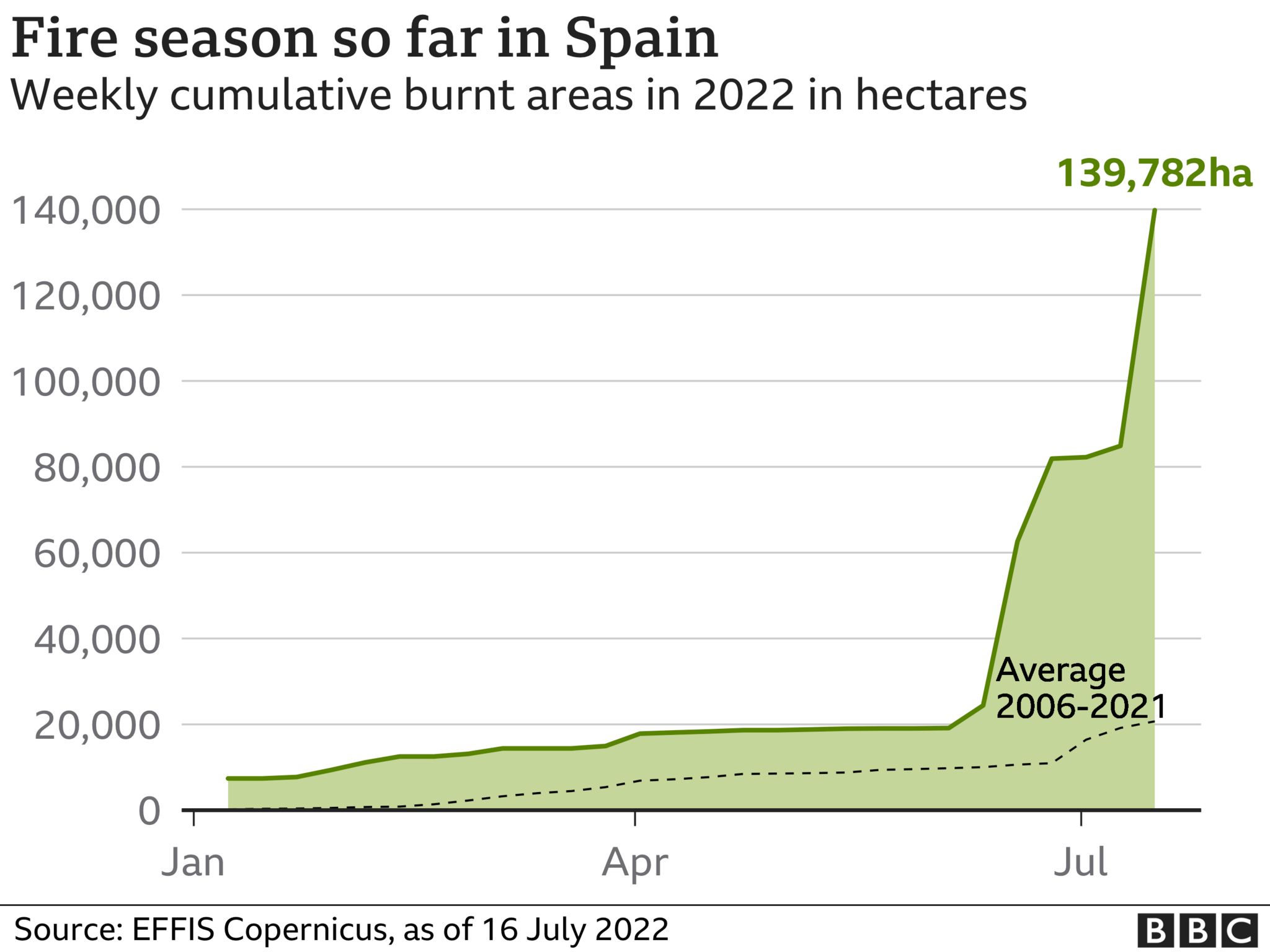 Forest fire season in Spain so far this year