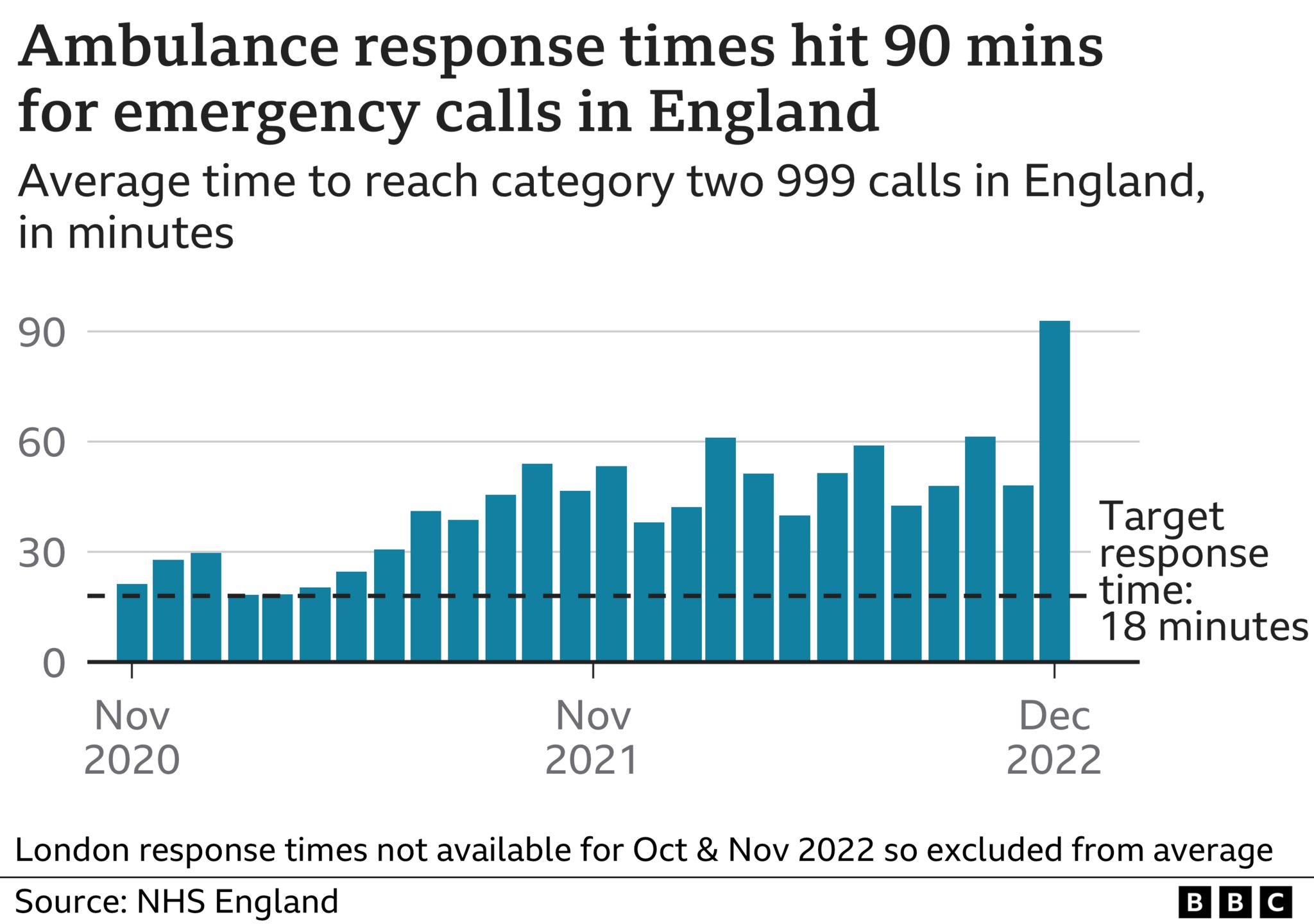 Chart showing ambulance response times