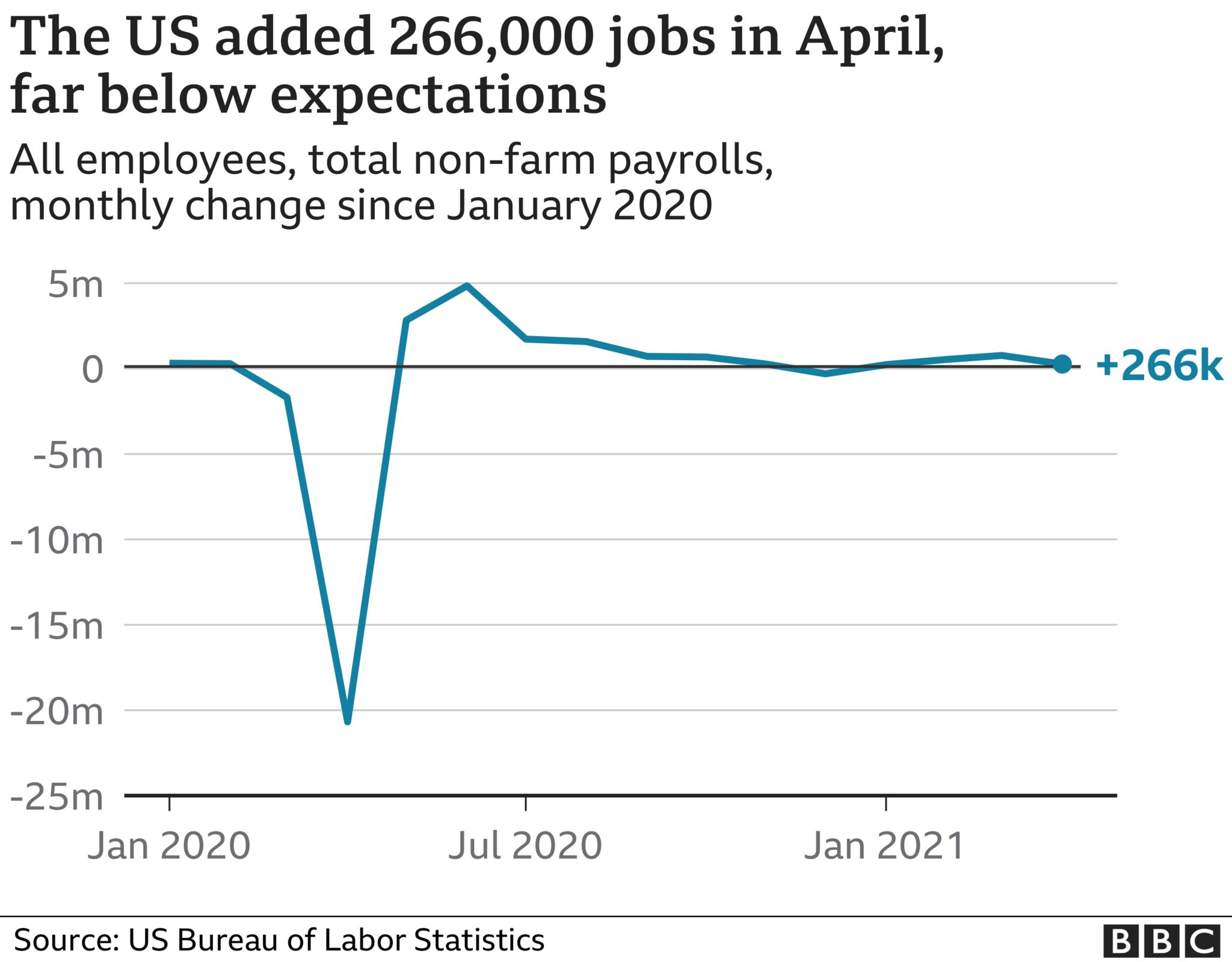 Диаграмма рабочих мест в США