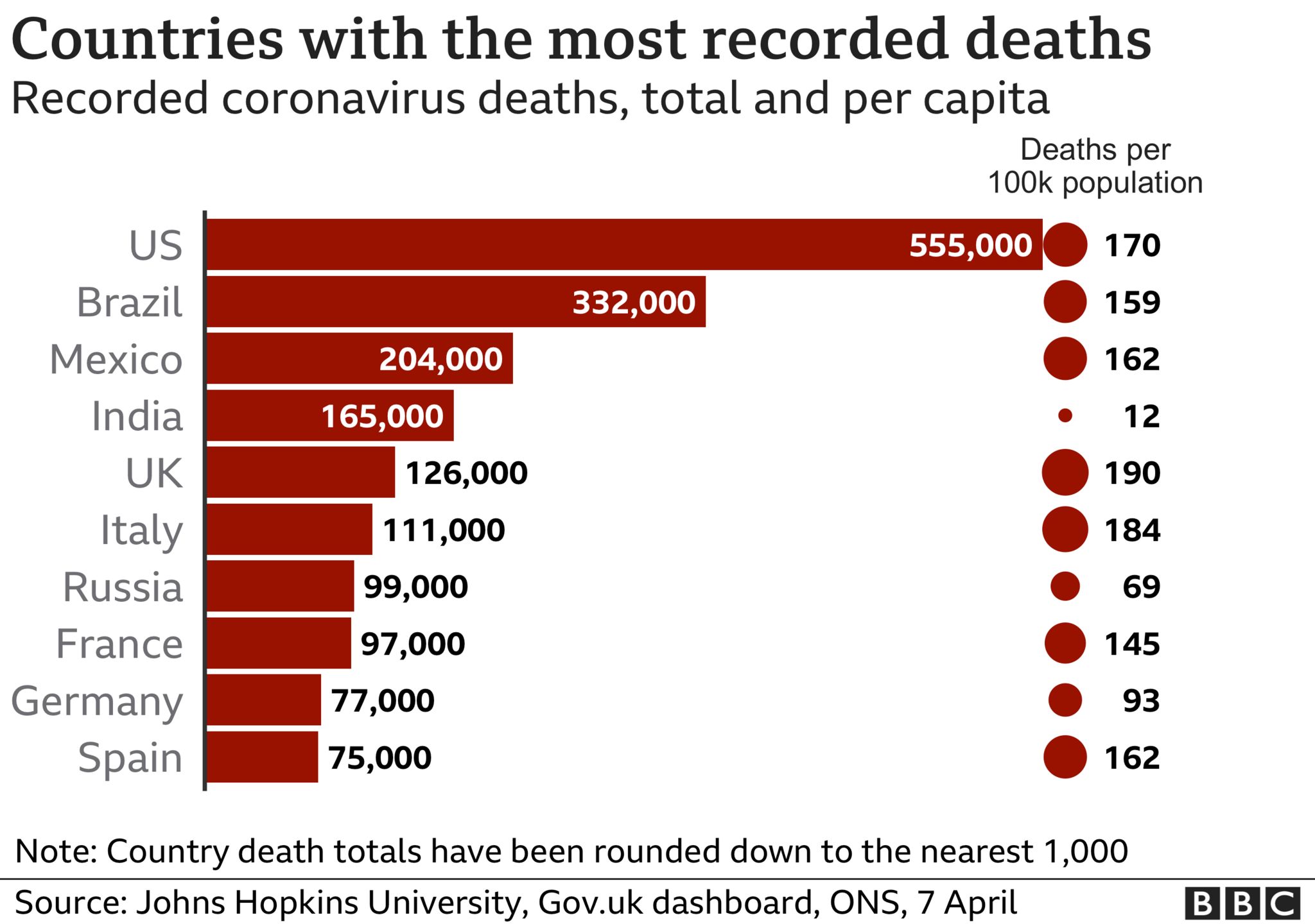 brazil-has-recorded-more-than-4-000-covid-related-deaths-in-24-hours