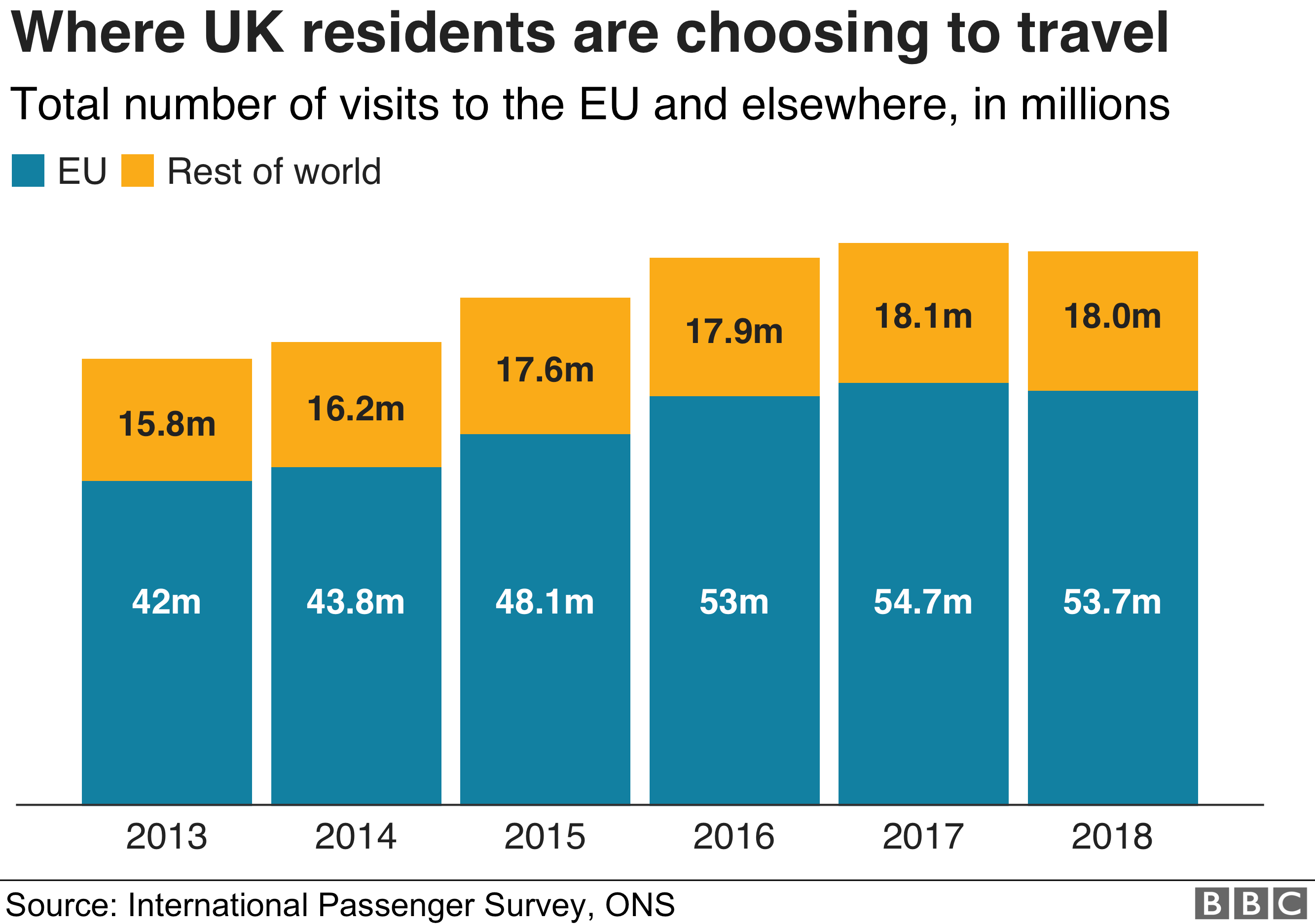 Chart showing where UK residents travel to