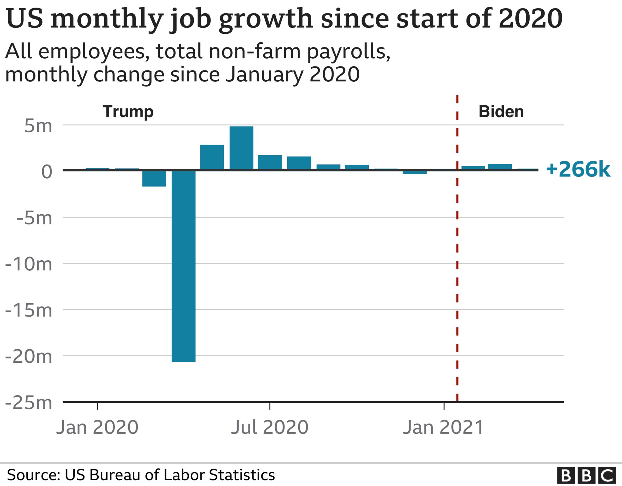 Beschäftigungswachstum in den USA