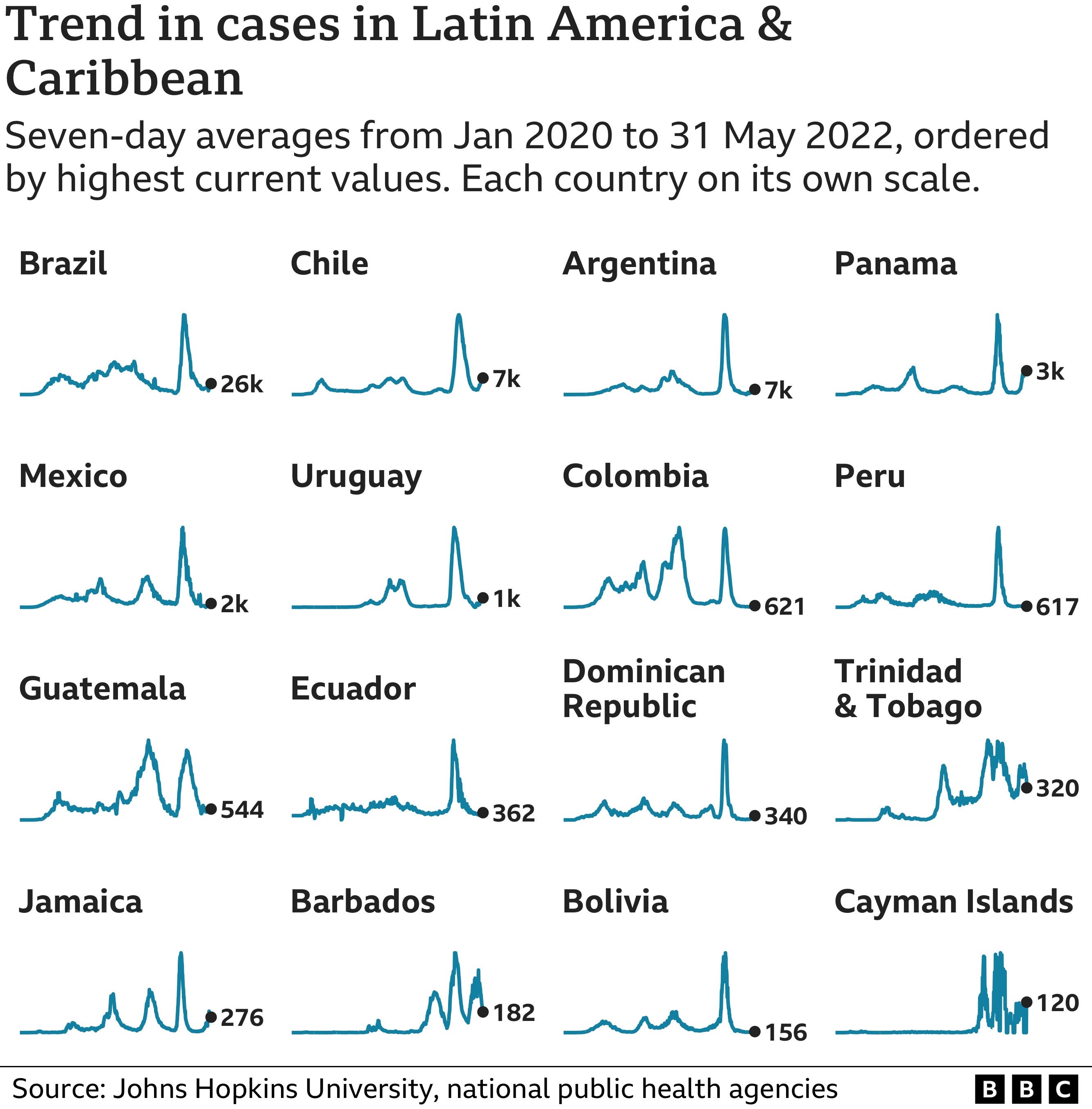 Chart showing coronavirus cases in countries in Latin America and the Caribbean