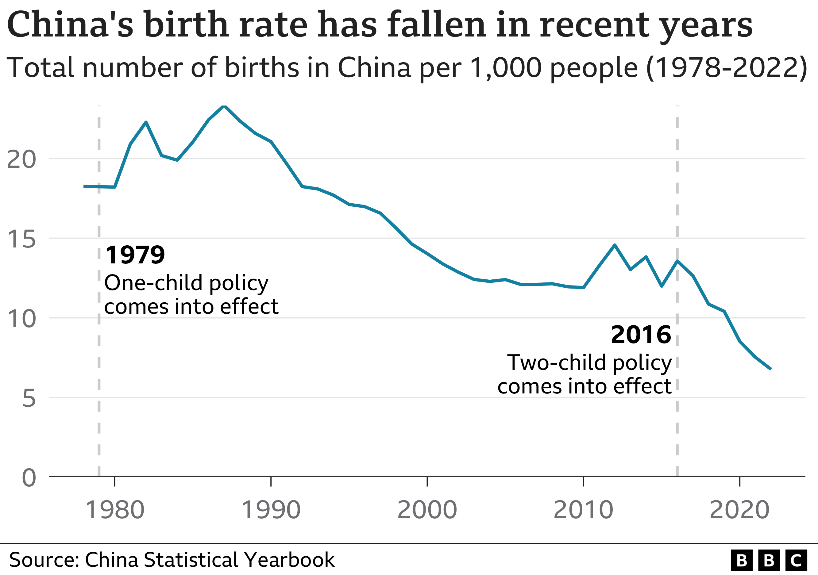 График, показывающий уровень рождаемости в Китае на 1000 человек с 1978 по 2022 год. В последние годы наблюдается устойчивое снижение. В 1978 году этот показатель составлял 18,25, а в 2022 году — 6,77.