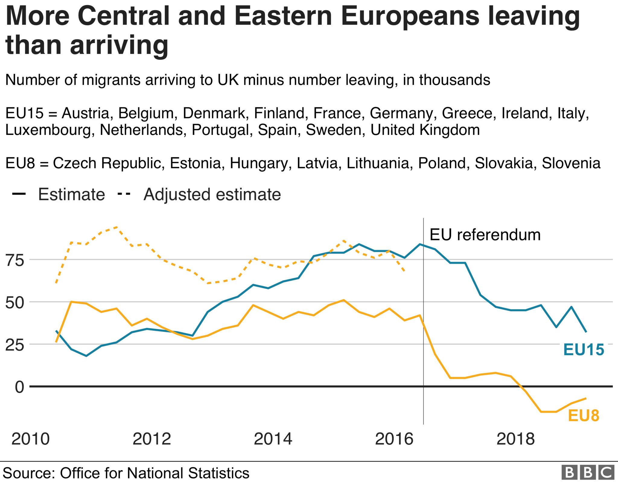 Chart comparing migration from different groups of countries in the UK