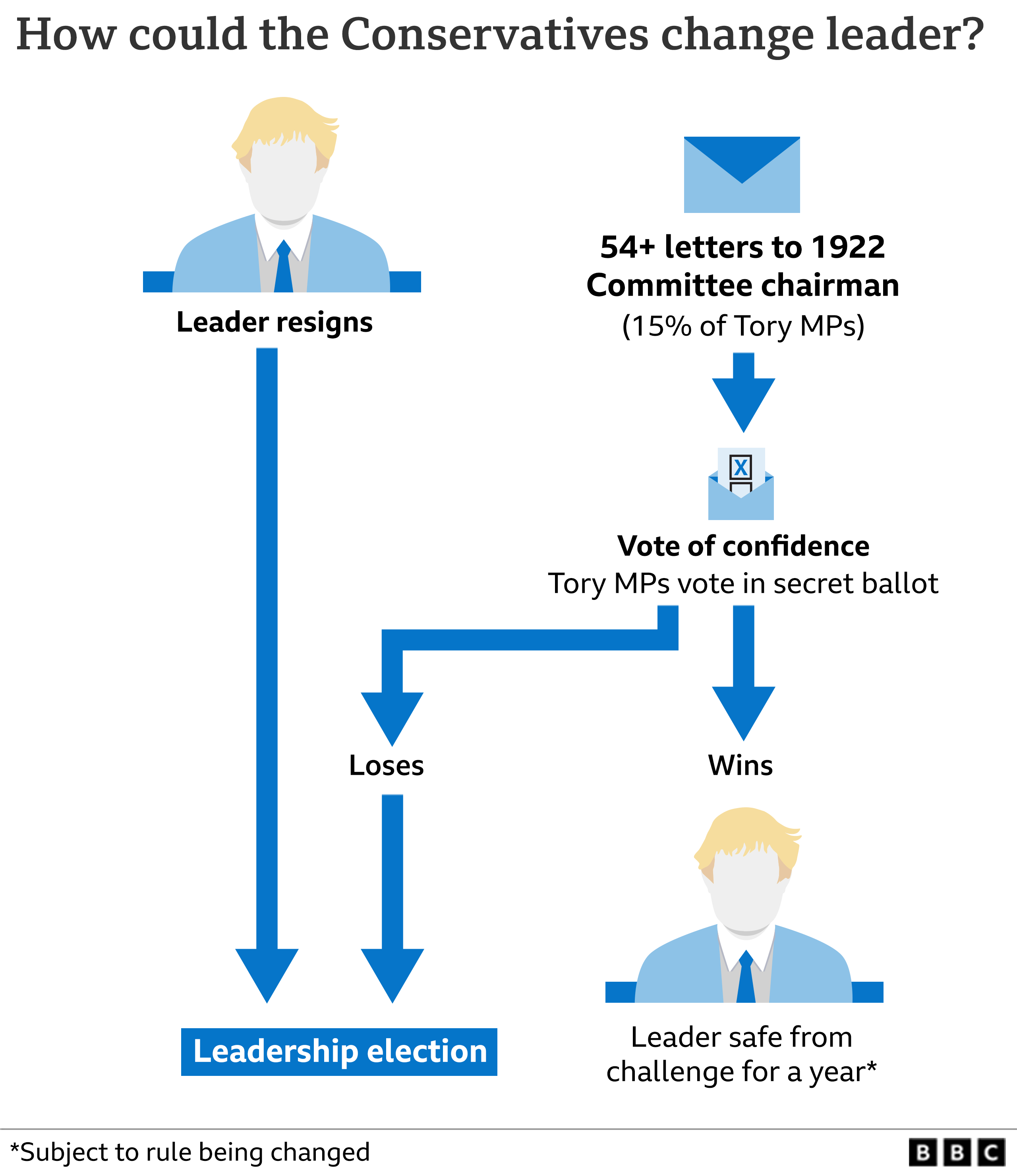 Chart: How could the Conservatives change their leader