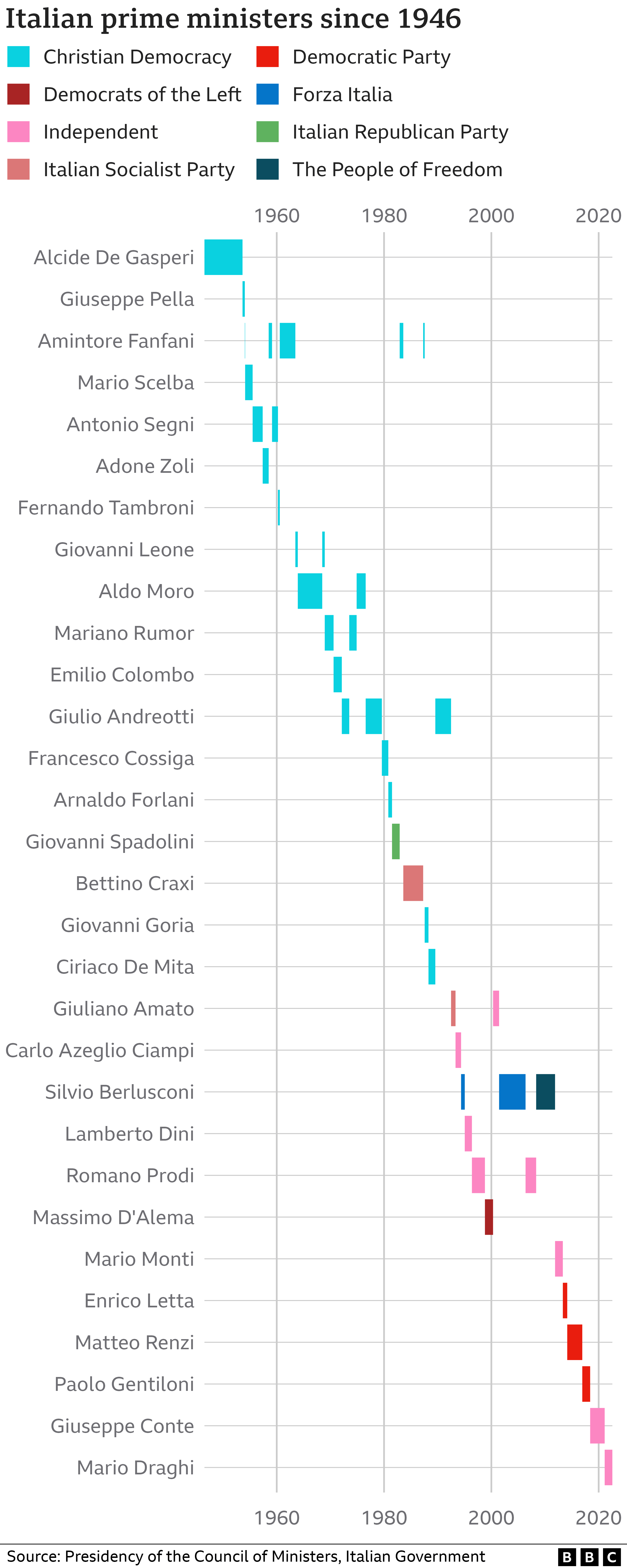 Chart showing prime ministers in Italy since World War Two