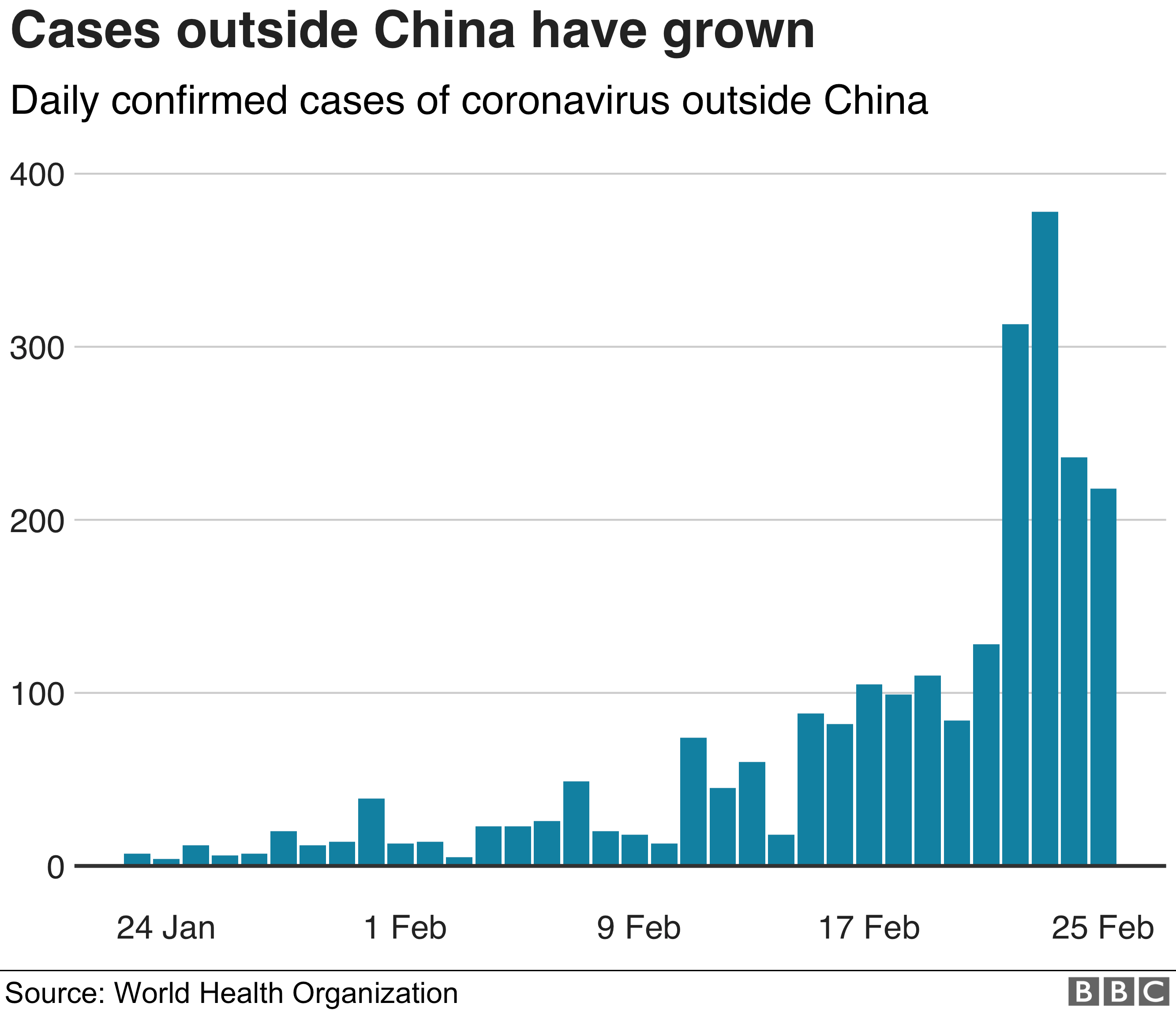 Chart showing the number of cases announced daily outside China has risen recently