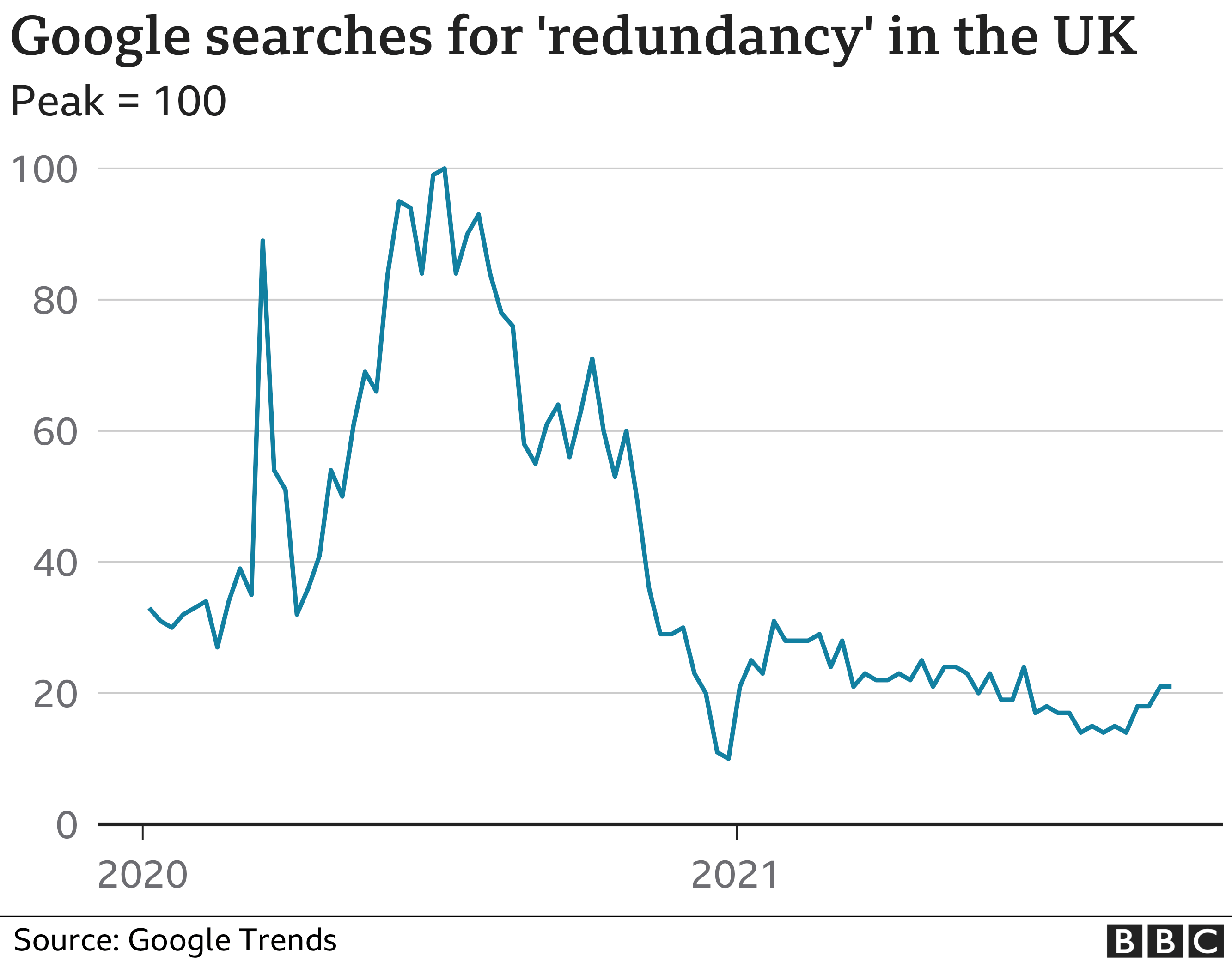 Graph of Google searches for the word 'redundancy' over time