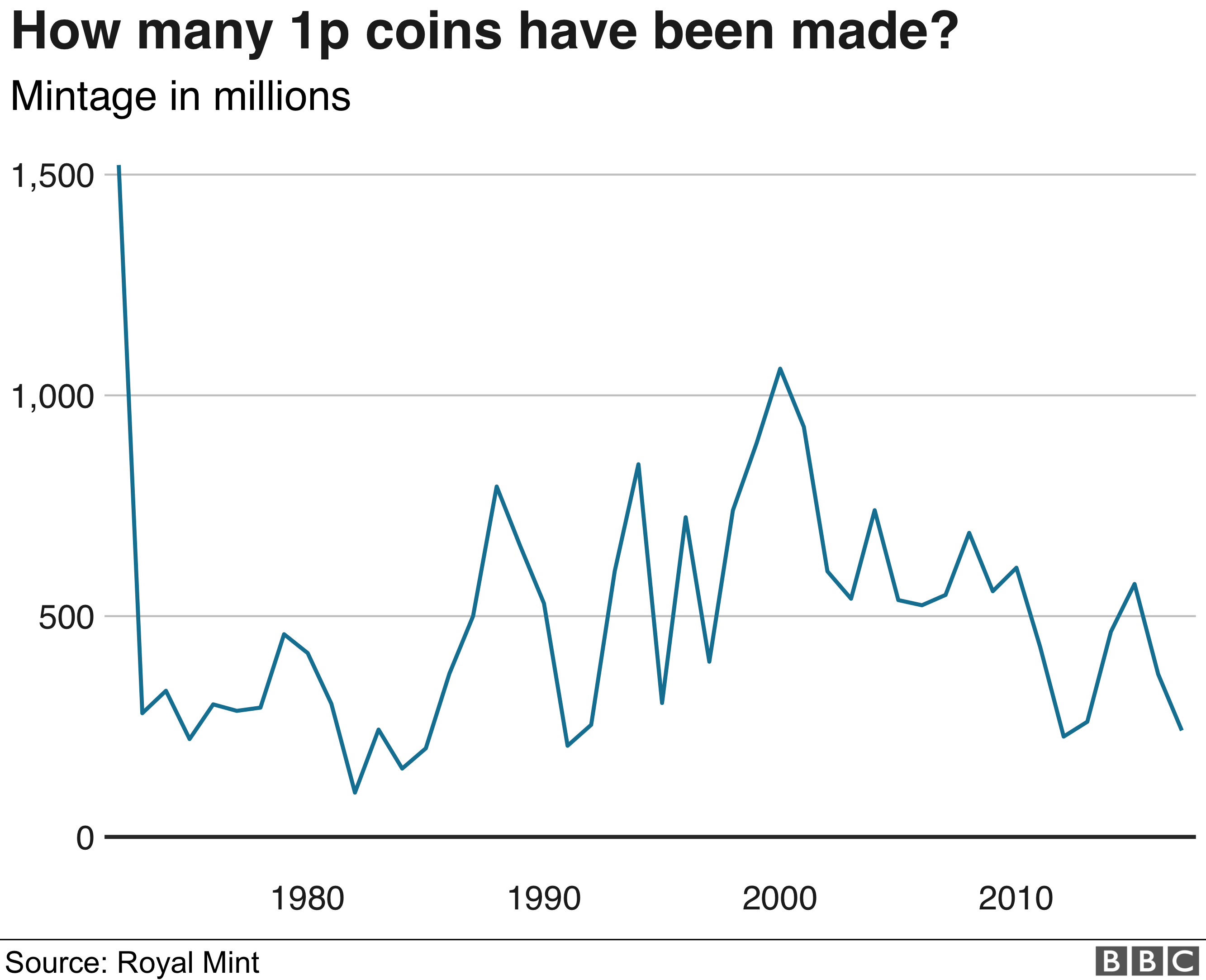 1p coin mintage figures graphic