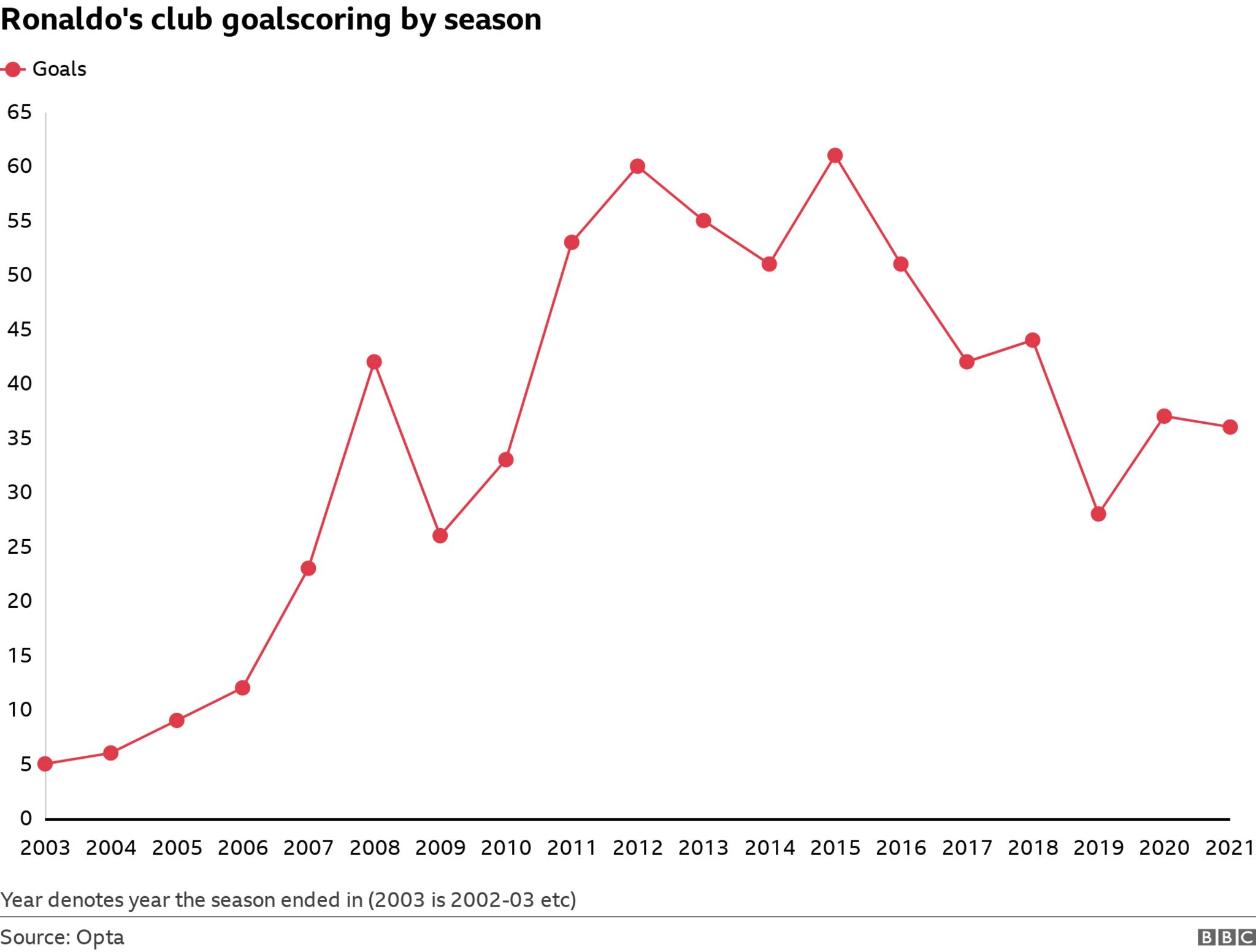 How Cristiano Ronaldo's goalscoring has changed by season (five in 2002-03, 61 in 2014-15 and 36 last season)