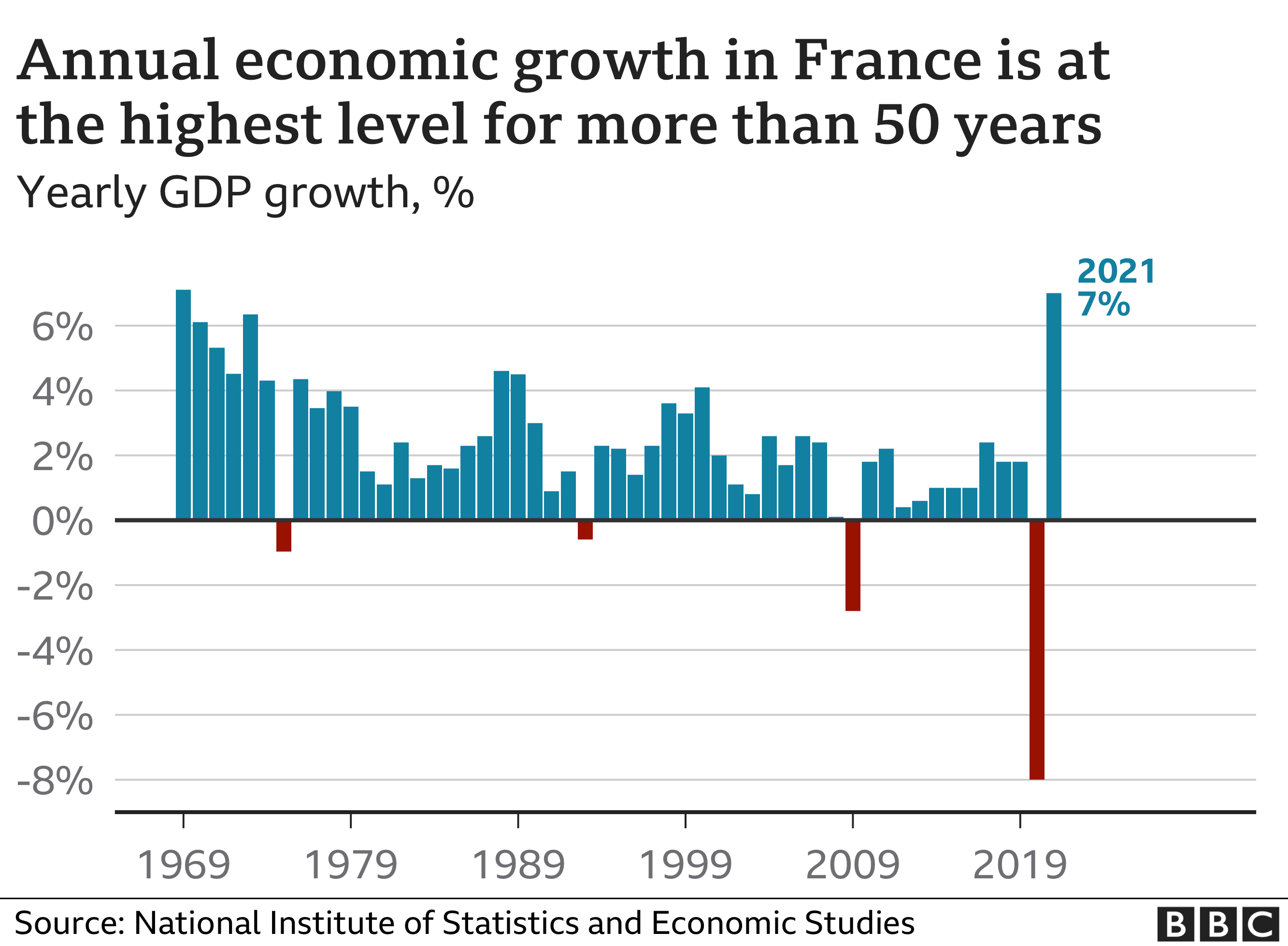 Диаграмма, показывающая ВВП во Франции