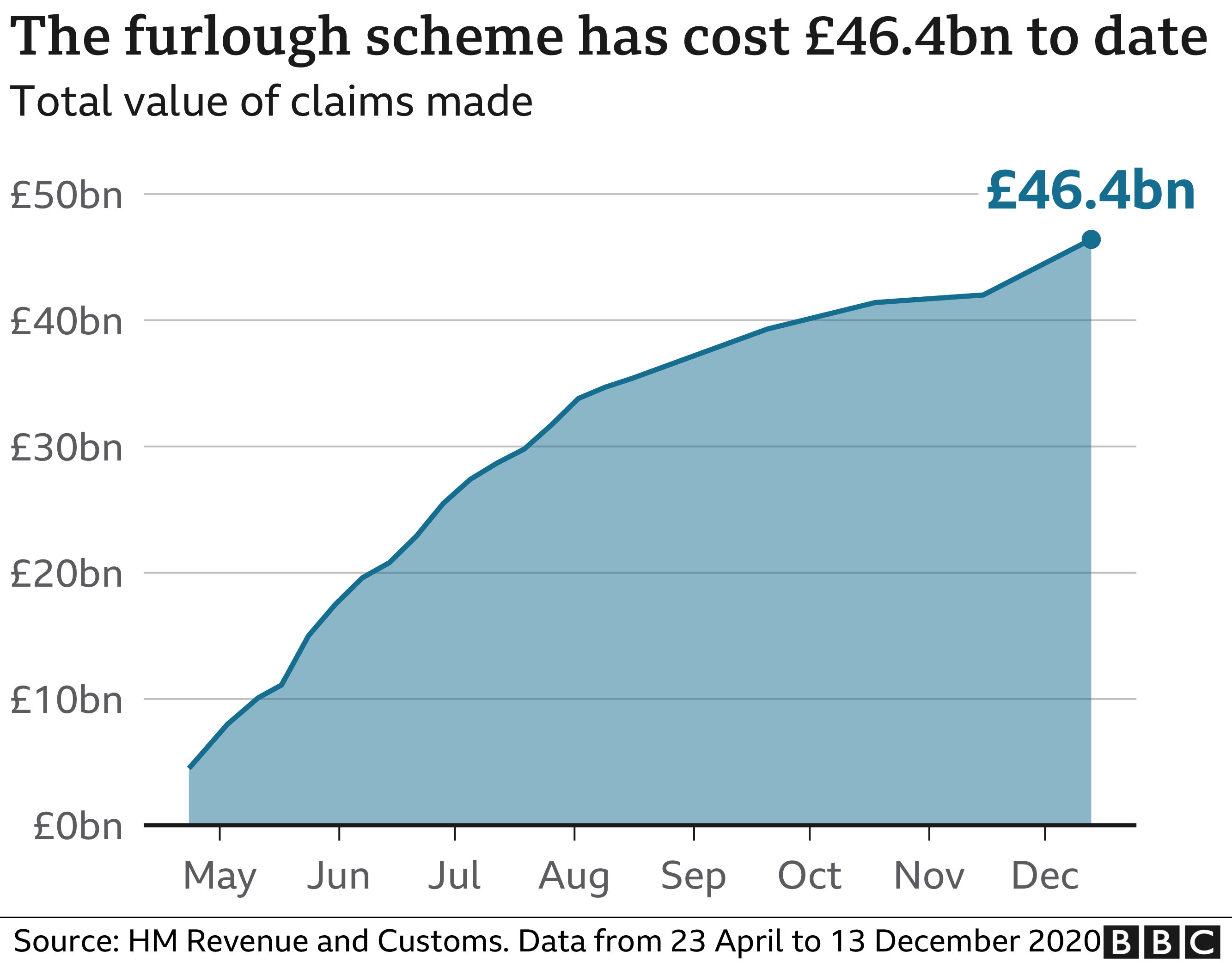 Furlough cost chart