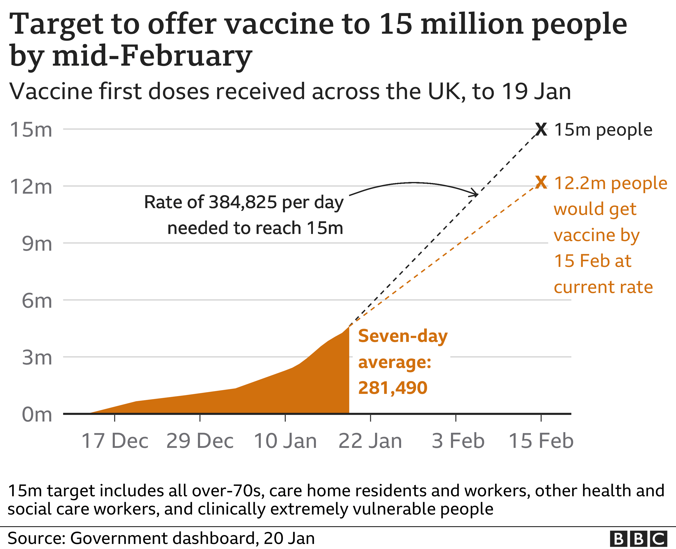 Chart showing cumulative total of people who have had a coronavirus vaccine and government target