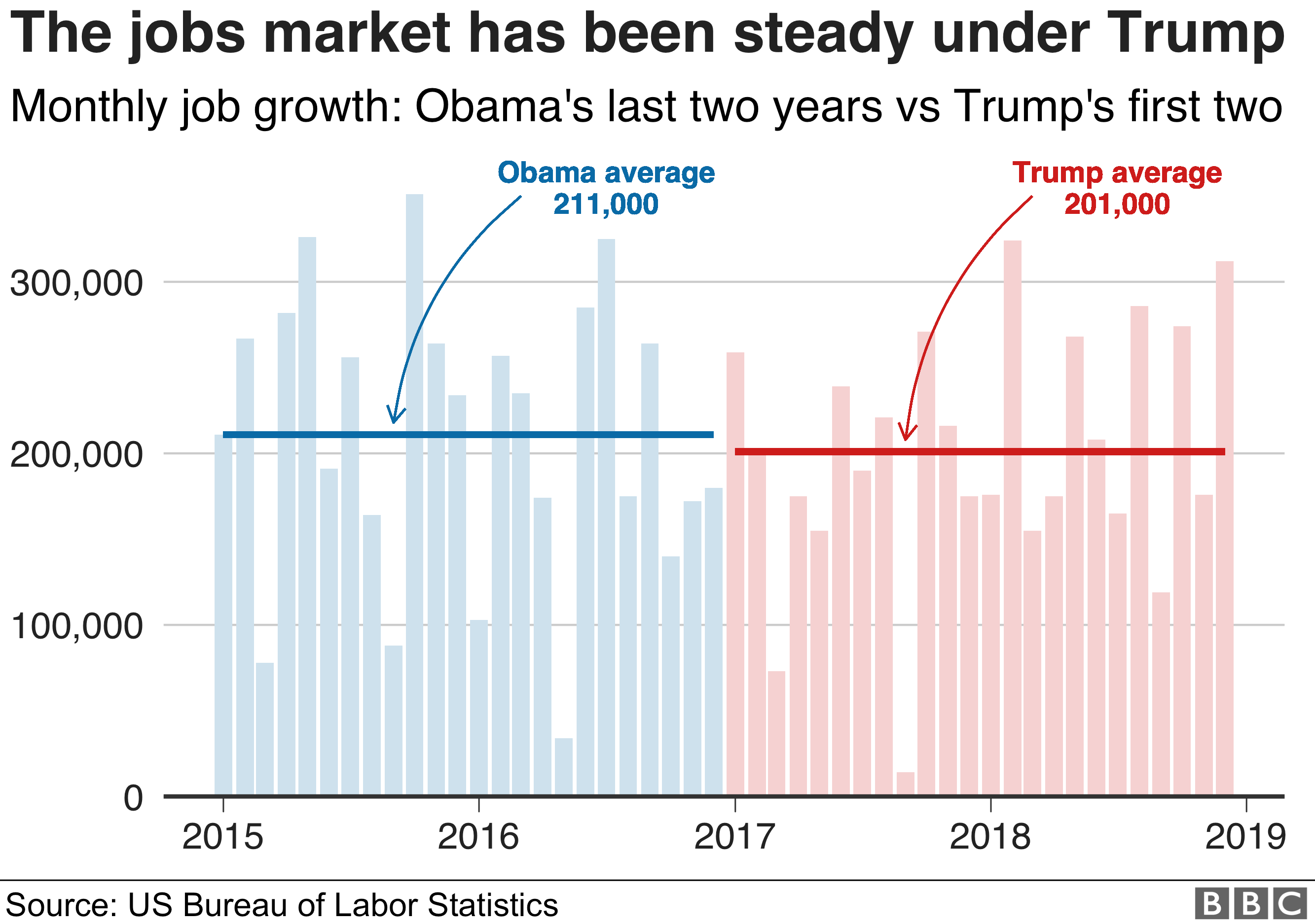Chart showing how the US jobs market has continued to grow steadily under President Trump