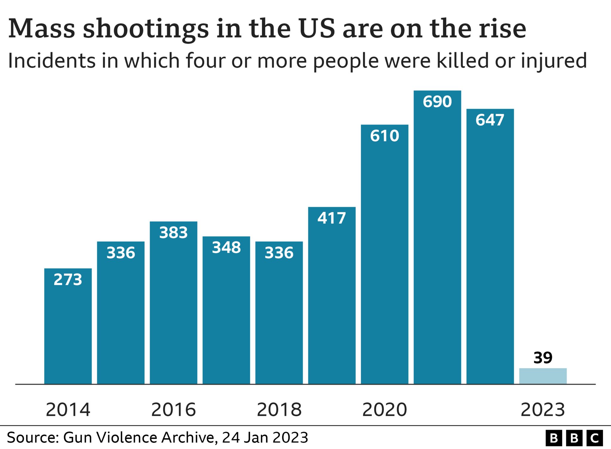 Mass shooting per year in the US