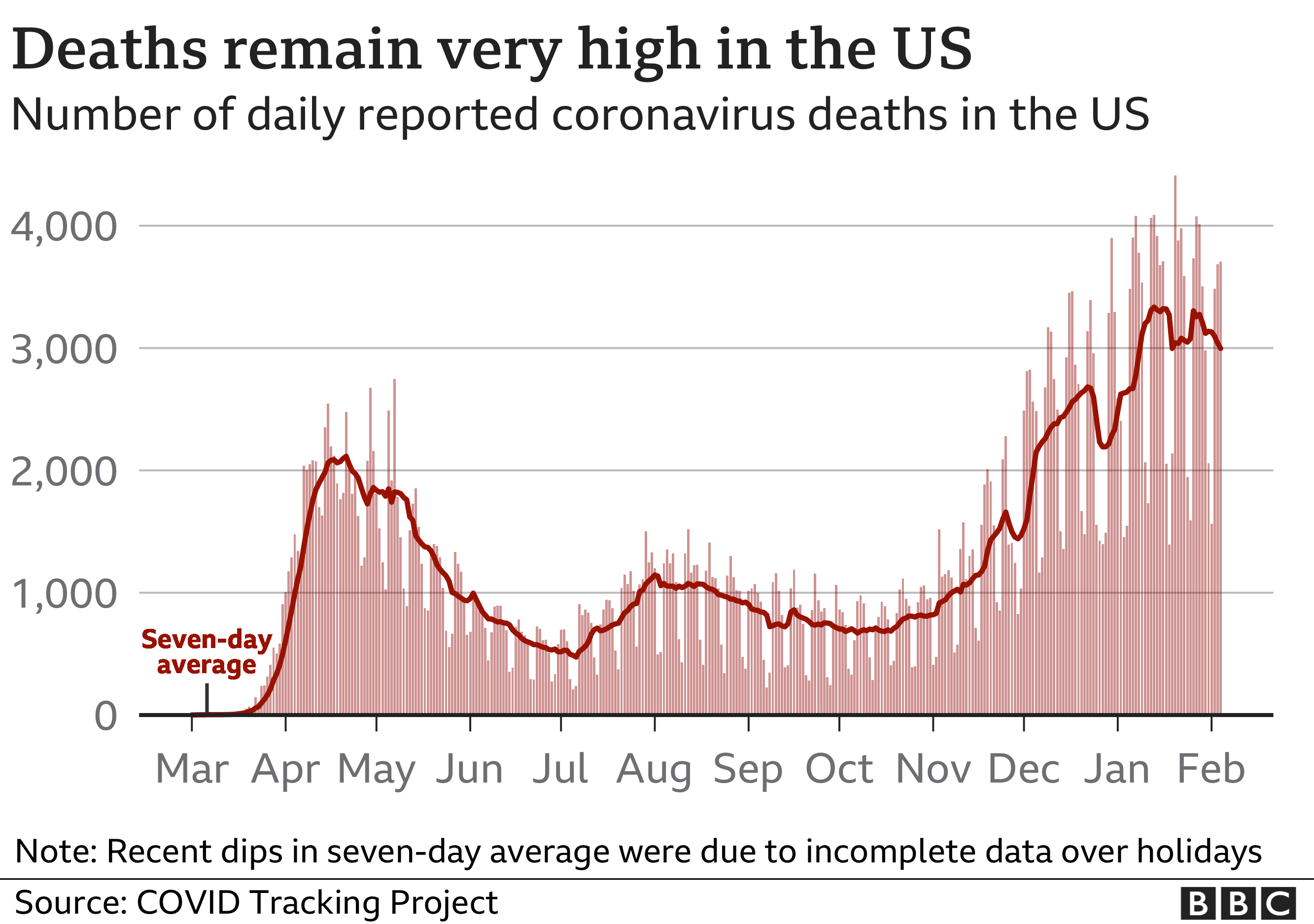 График, показывающий количество ежедневных смертей от коронавируса в США, остается очень высоким