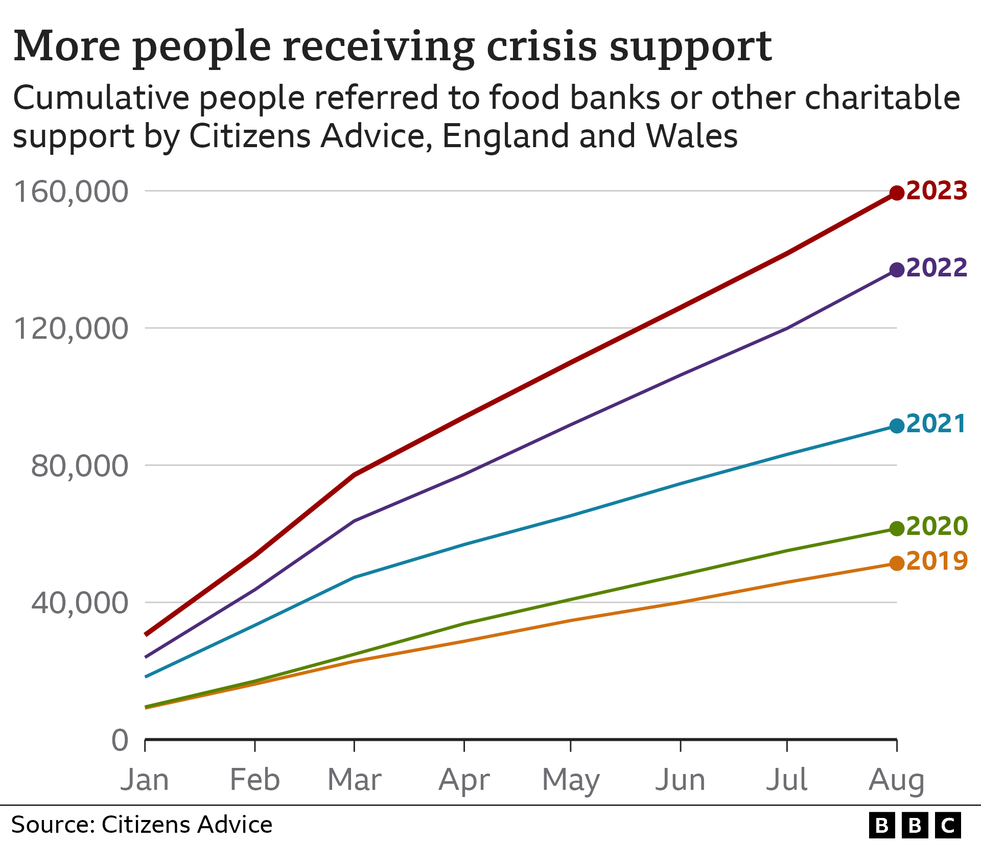 Линейный график, показывающий растущее число людей в Англии и Уэльсе, обращающихся за продовольственными банками или другой благотворительной поддержкой от Citizens Advice.