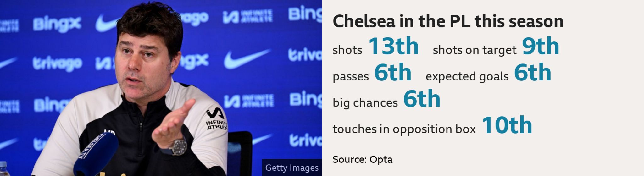 Chelsea stats