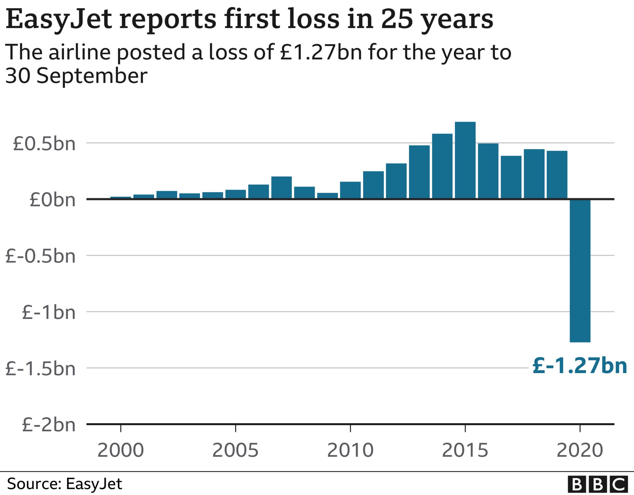 EasyJet results chart