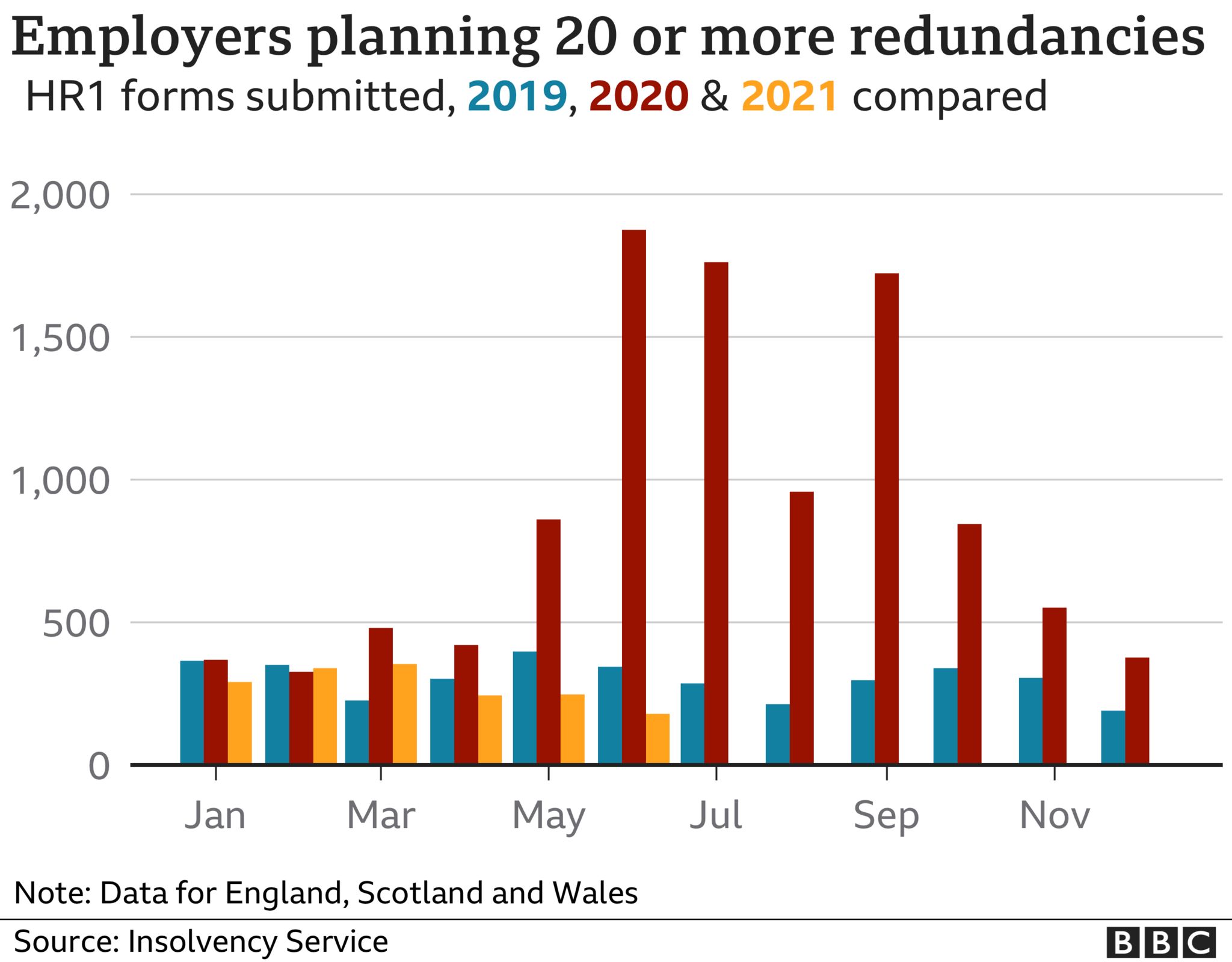 Graph of number of employers planning 20 or more redundancies for 2019, 2020 and 2021